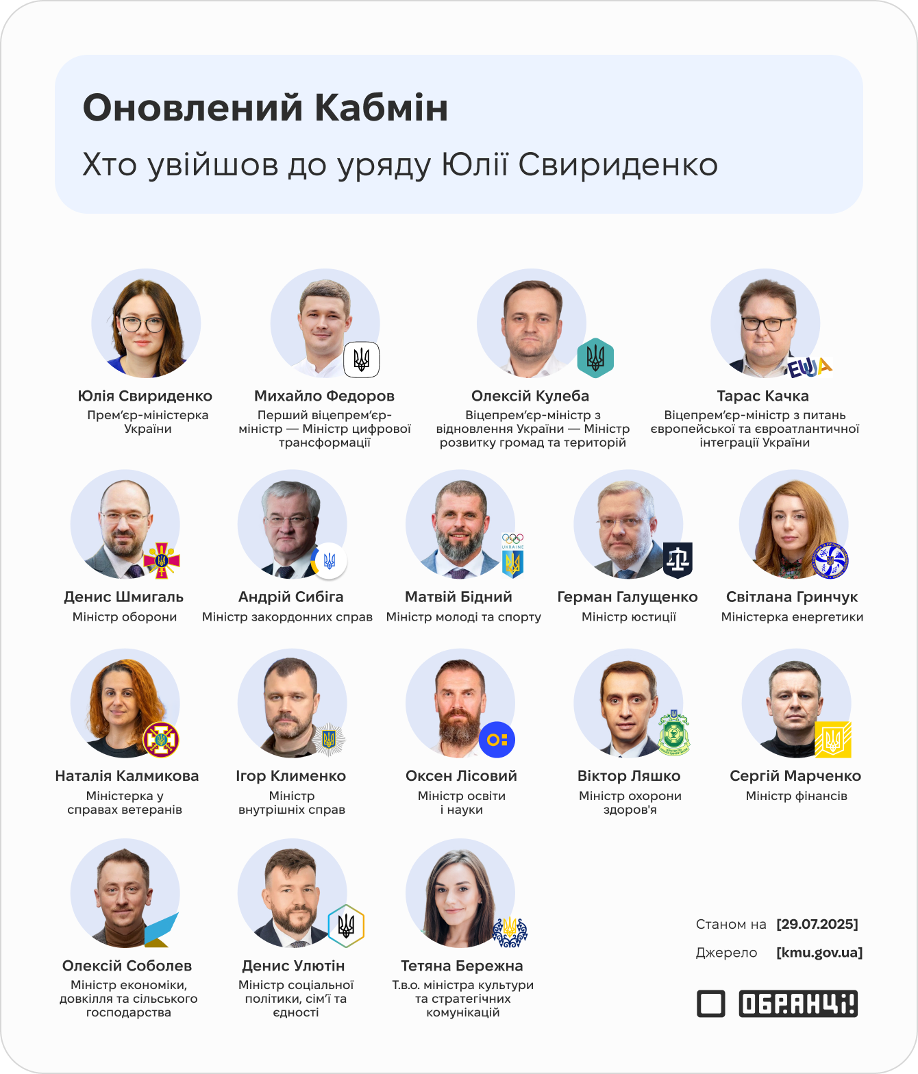 Оновлений Кабмін: хто увійшов до уряду Юлії Свириденко Оновлений Кабмін: хто увійшов до уряду Юлії Свириденко