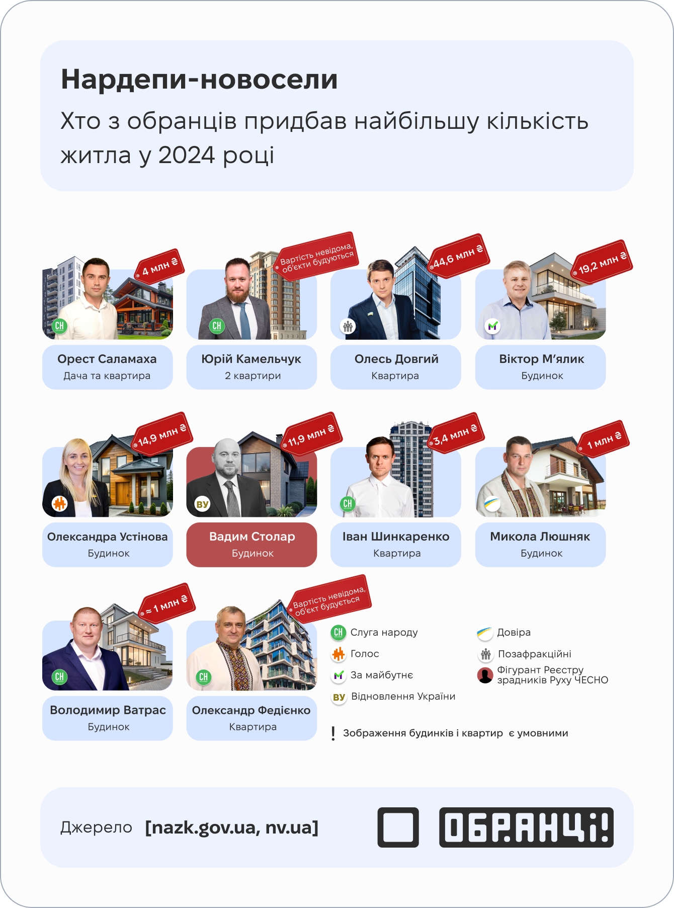 Нардепи-новосели: хто з обранців придбав найбільшу кількість житла у 2024 році Нардепи-новосели: хто з обранців придбав найбільшу кількість житла у 2024 році