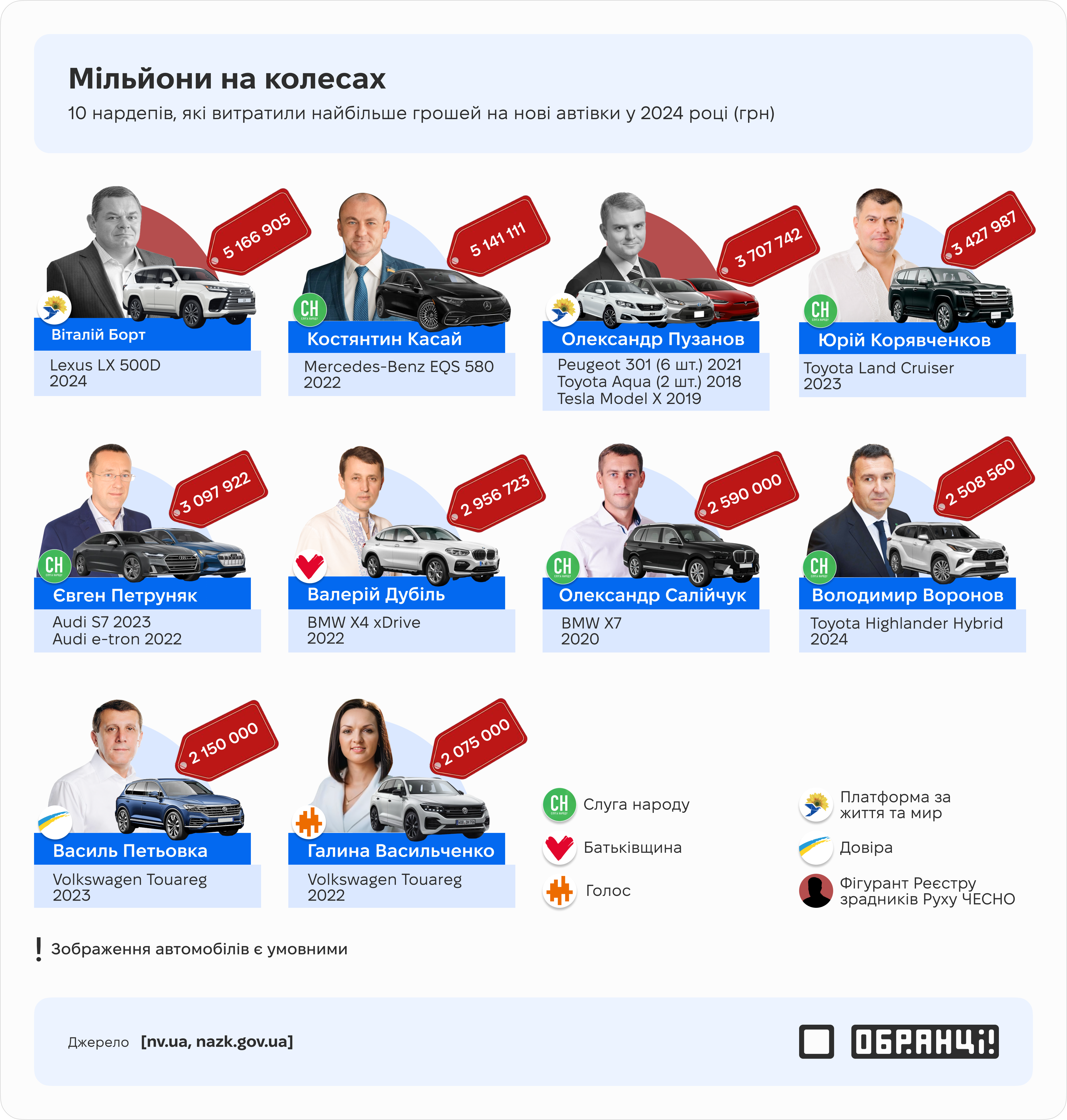 Мільйони на колесах: десятеро нардепів, які витратили найбільше грошей на нові автівки у 2024 році