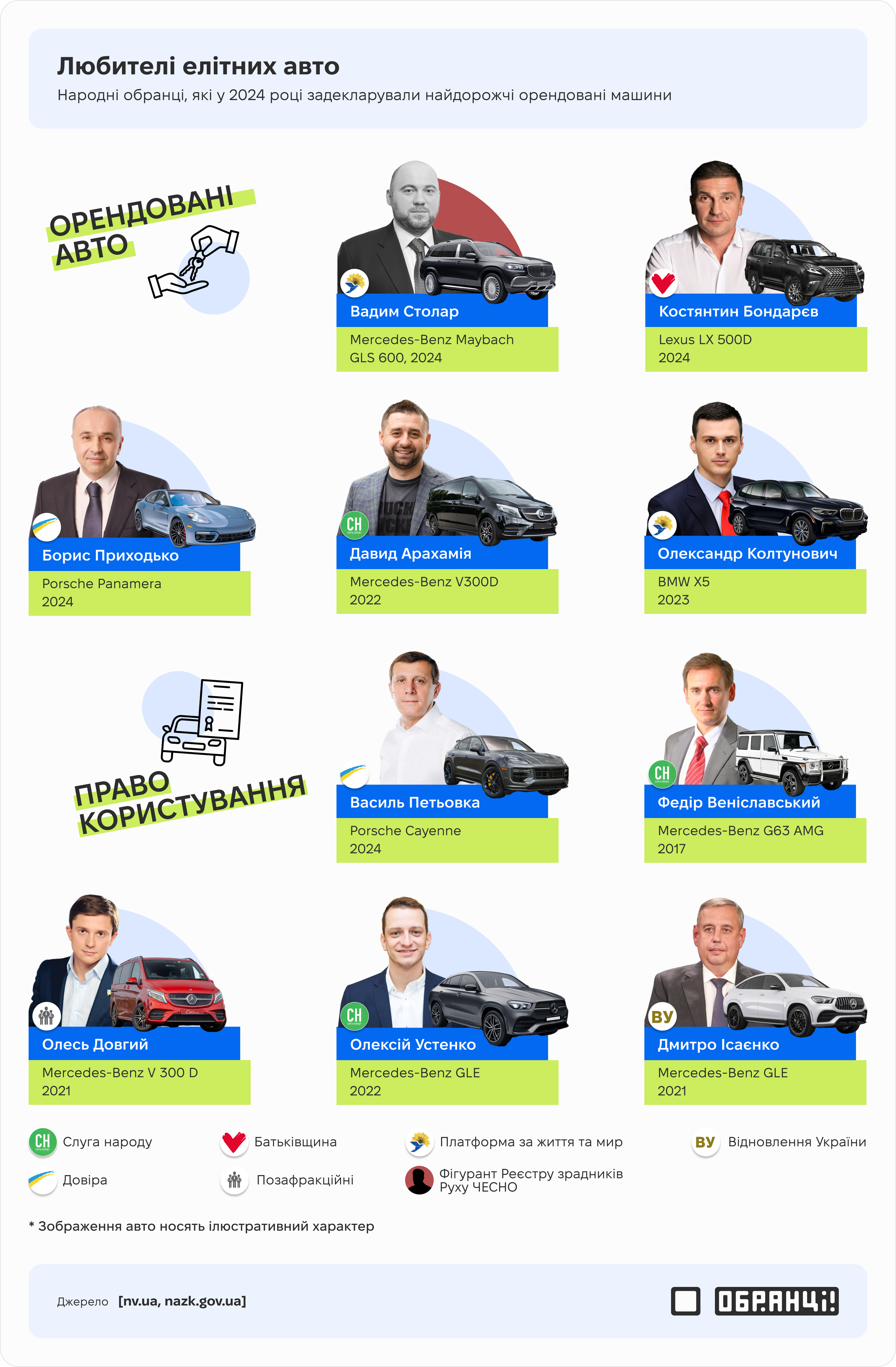 Любителі елітних авто: народні обранці, які у 2024 році задекларували найдорожчі орендовані машини Любителі елітних авто: народні обранці, які у 2024 році задекларували найдорожчі орендовані машини