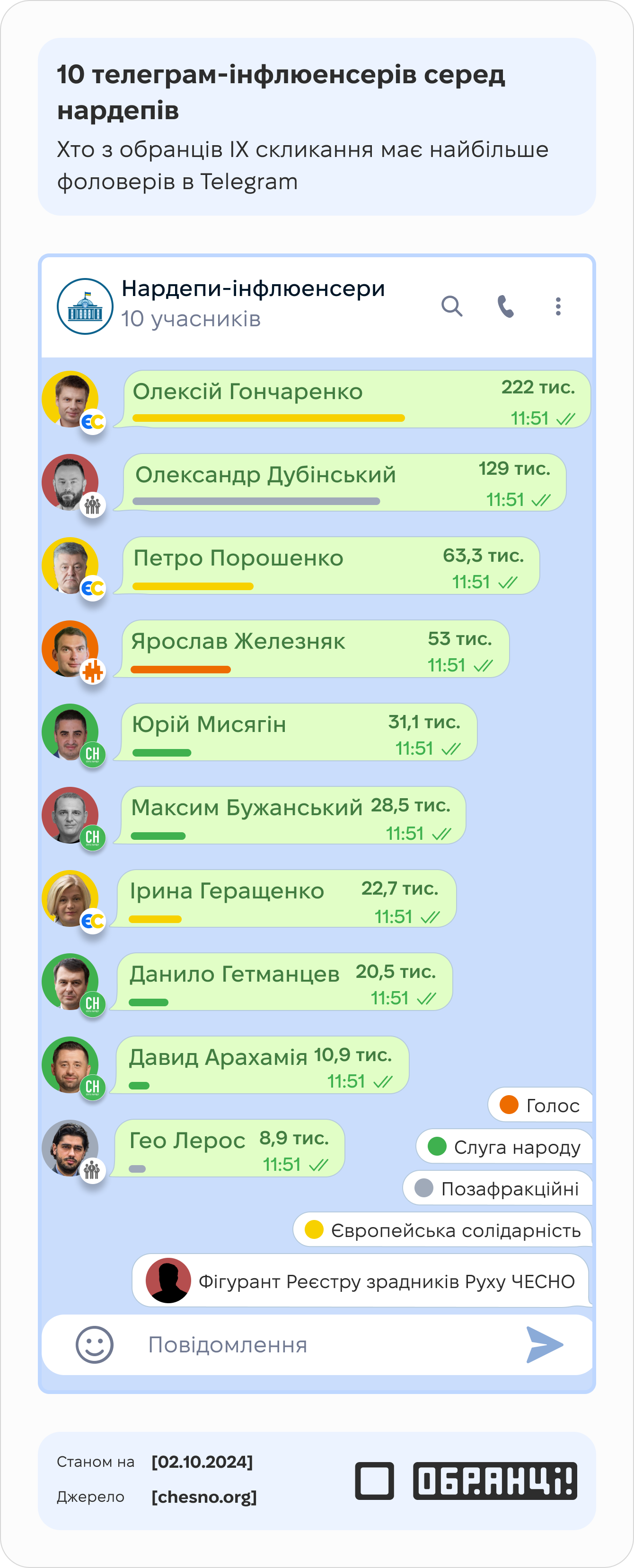 10 телеграм-інфлюенсерів серед нардепів 10 телеграм-інфлюенсерів серед нардепів