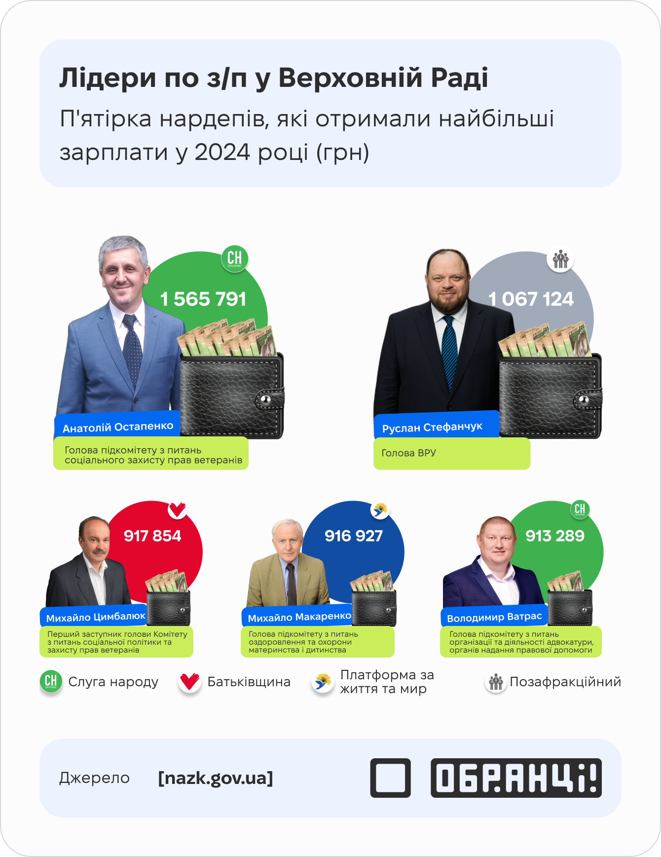 П’ятірка нардепів, які отримали найбільші зарплати у 2024 році П’ятірка нардепів, які отримали найбільші зарплати у 2024 році