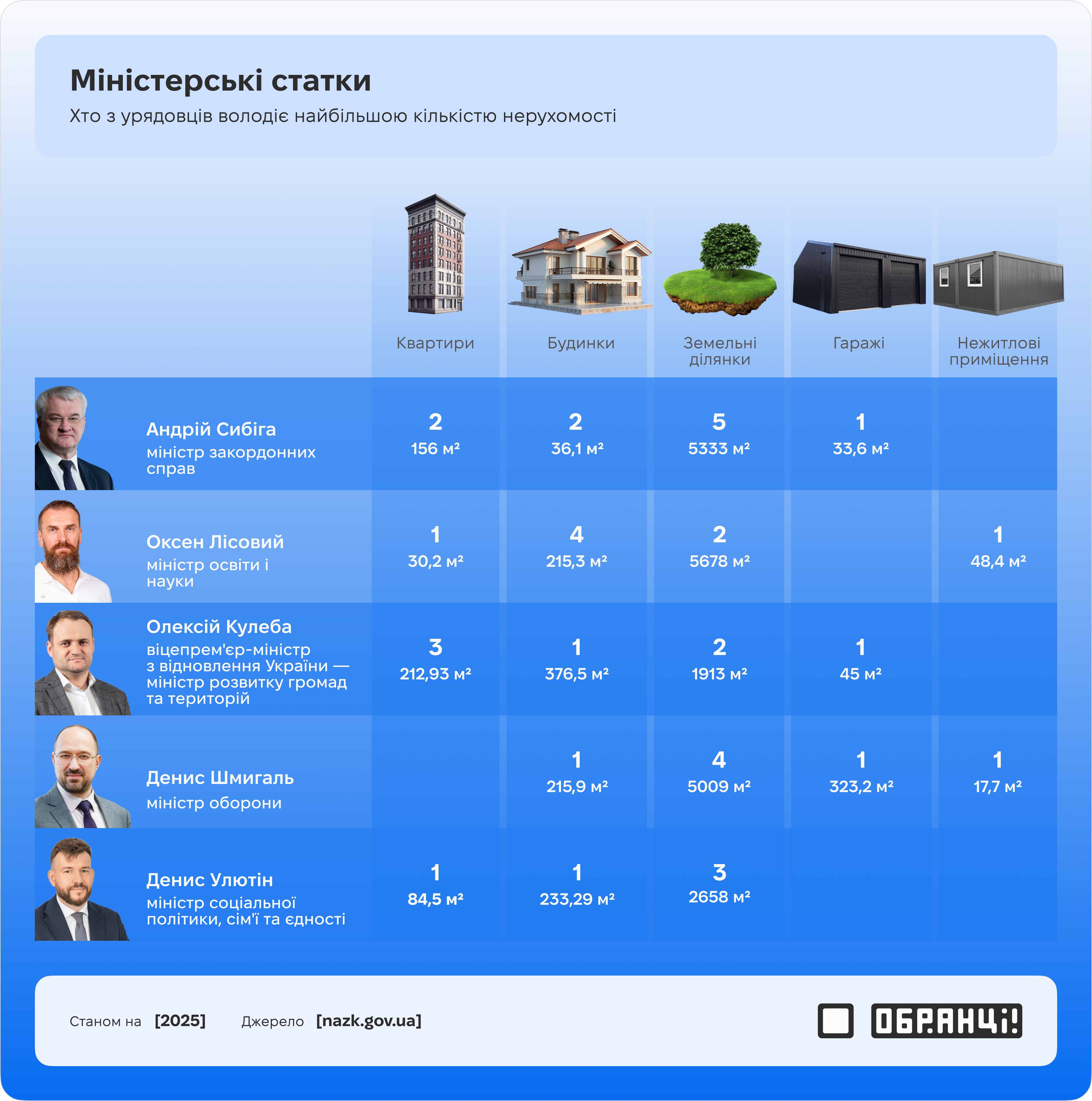 Міністерські статки: що показали декларації Міністерські статки: що показали декларації