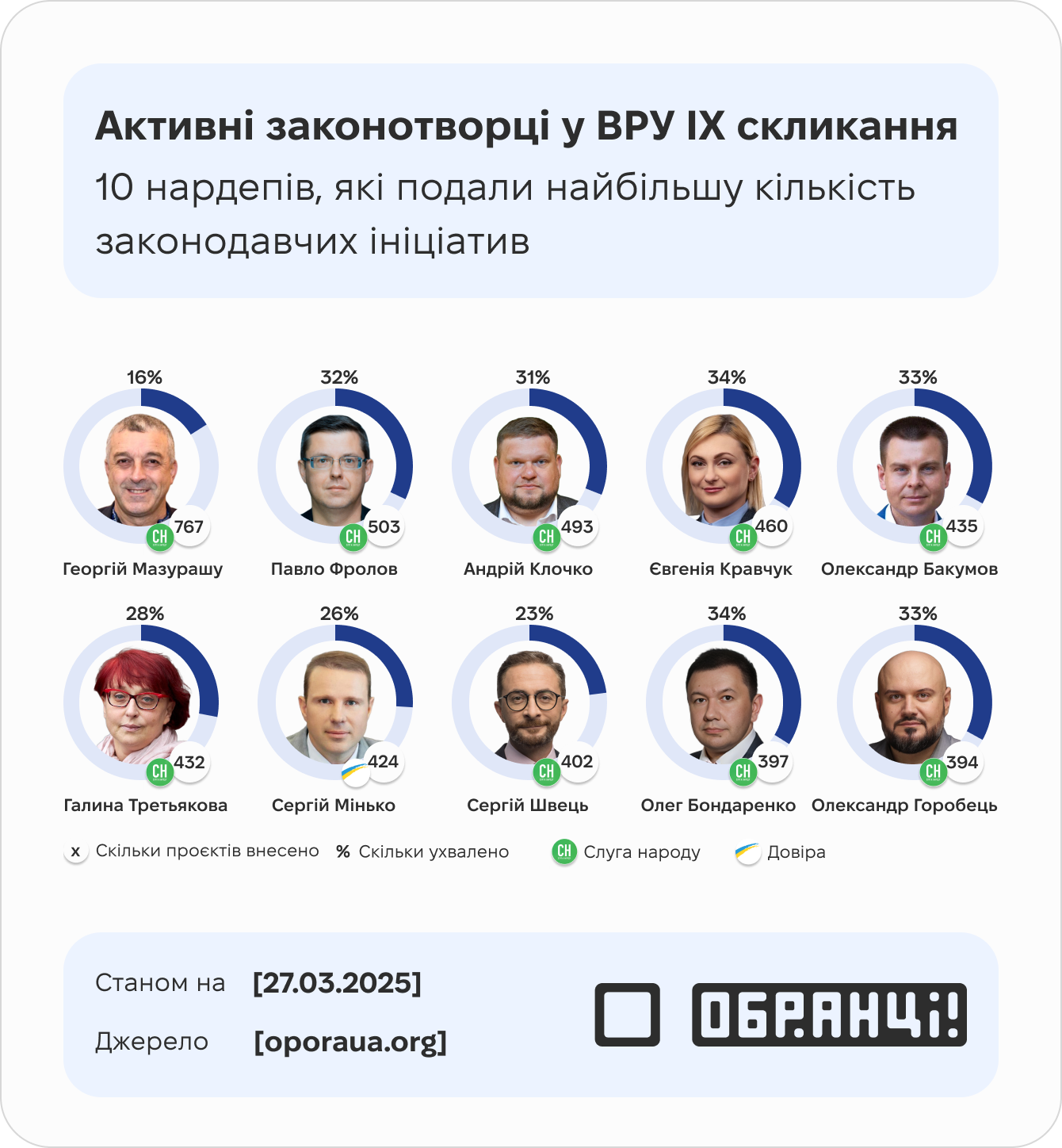 Активні законотворці у ВРУ IX скликання