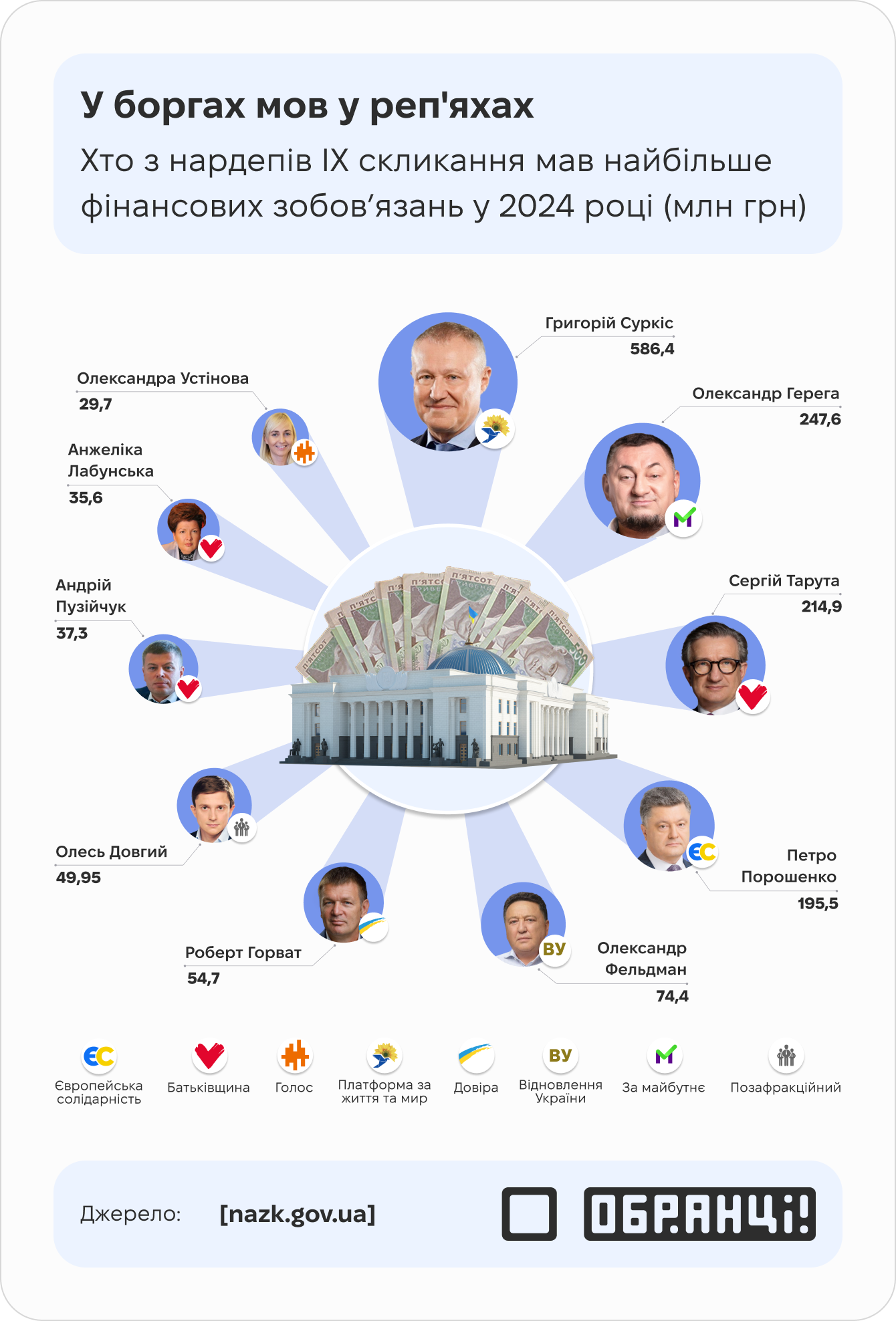 У боргах мов у реп’яхах: хто з нардепів мав найбільше фінансових зобов’язань у 2024 році У боргах мов у реп’яхах: хто з нардепів мав найбільше фінансових зобов’язань у 2024 році
