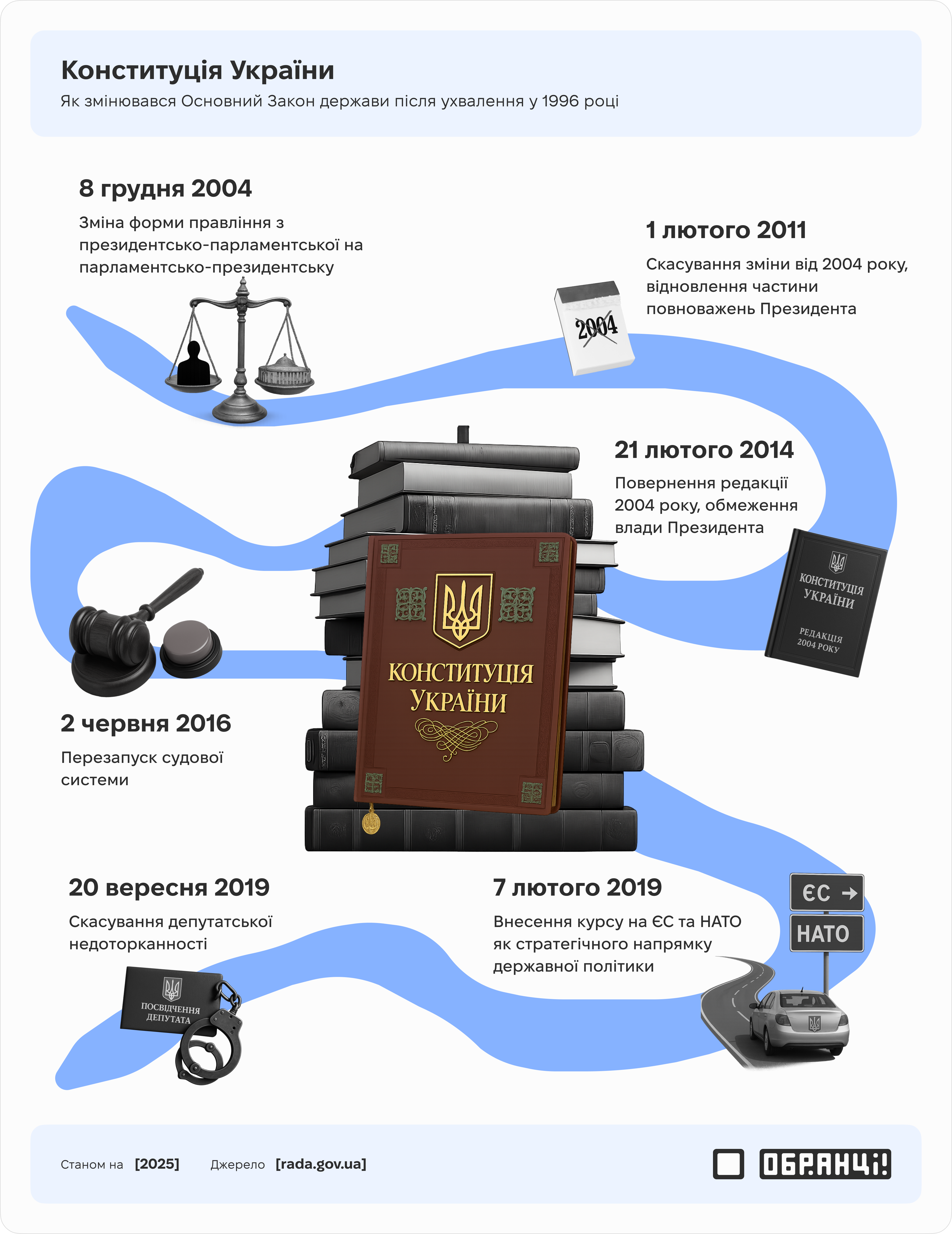 Конституція України: 29 років на варті демократії