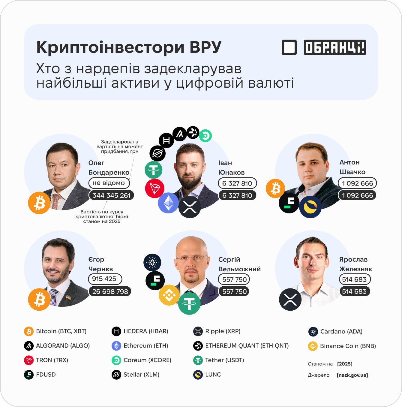 Криптоінвестори в Раді: хто з нардепів задекларував активи у цифровій валюті Криптоінвестори в Раді: хто з нардепів задекларував активи у цифровій валюті