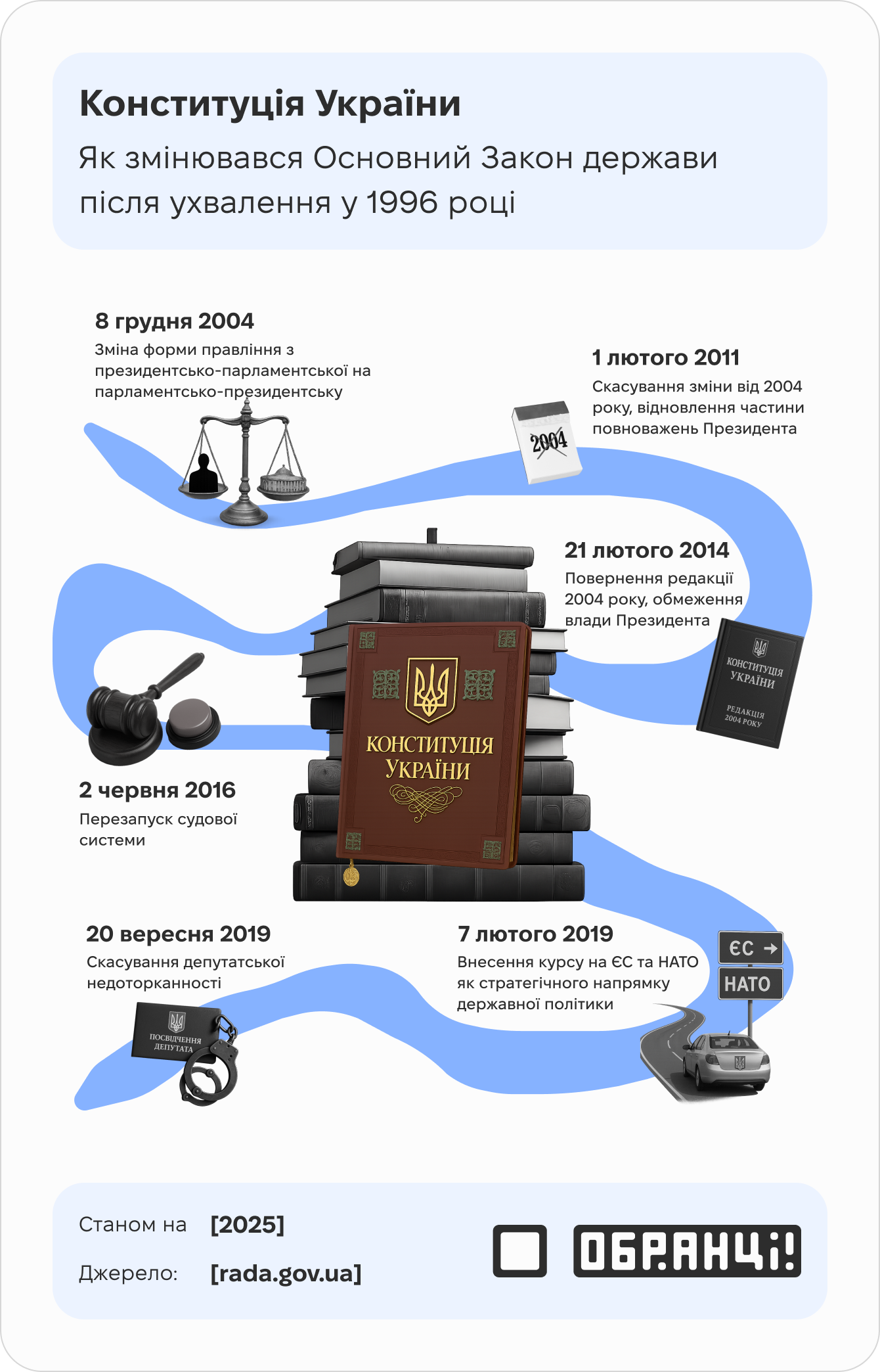 Конституція України: 29 років на варті демократії