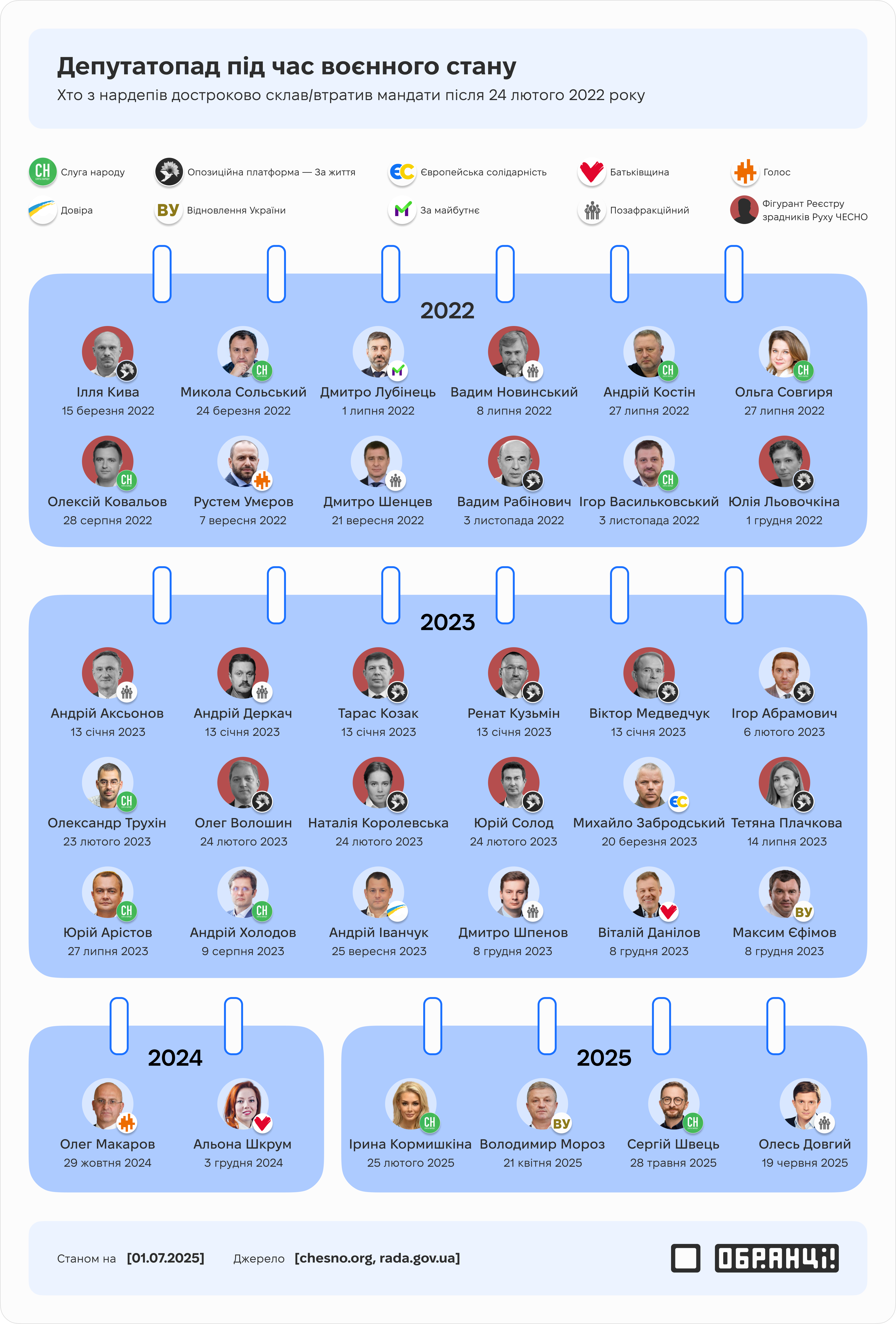 Депутати, які склали/втратили мандат після 24 лютого 2022 року