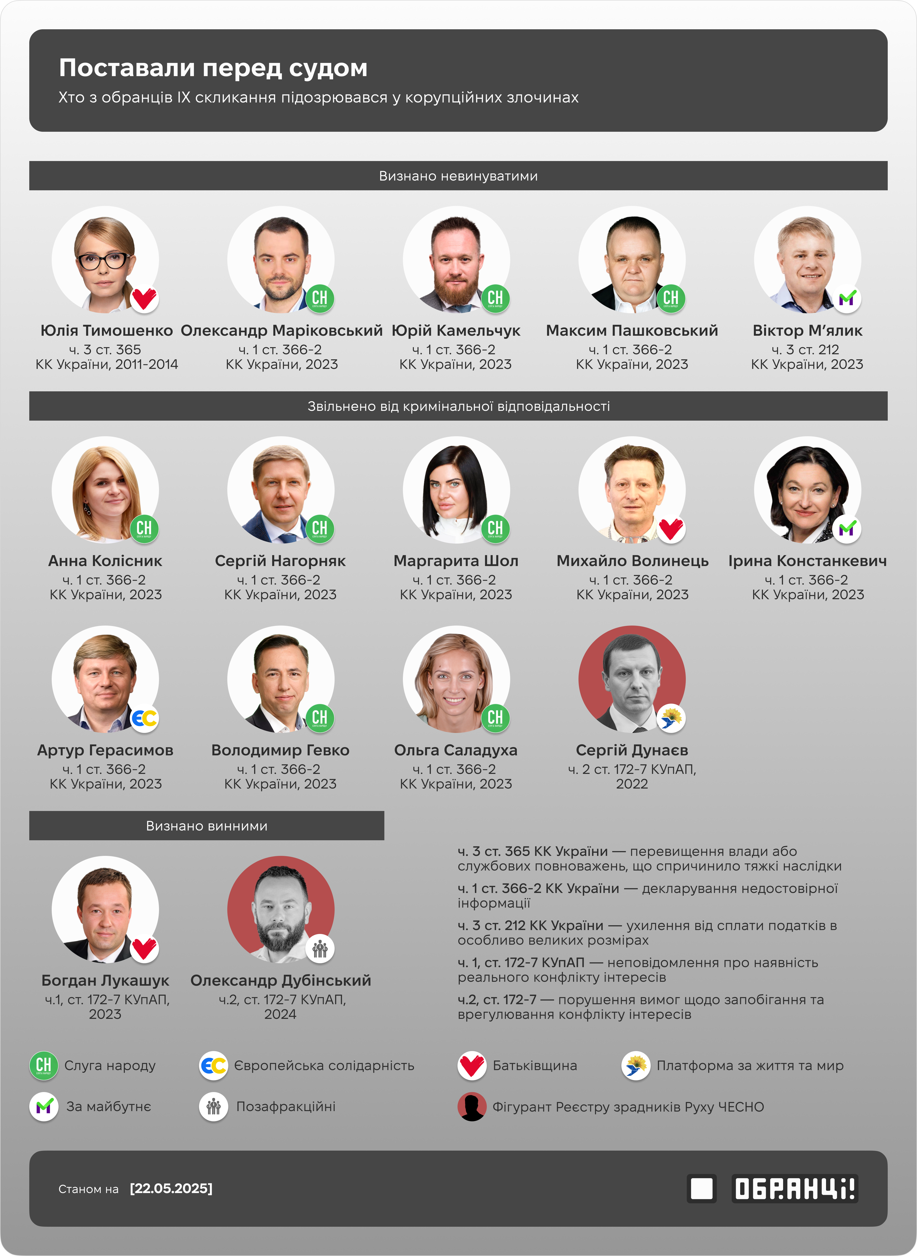 Поставали перед судом: хто з обранців IX скликання підозрювався у корупційних злочинах