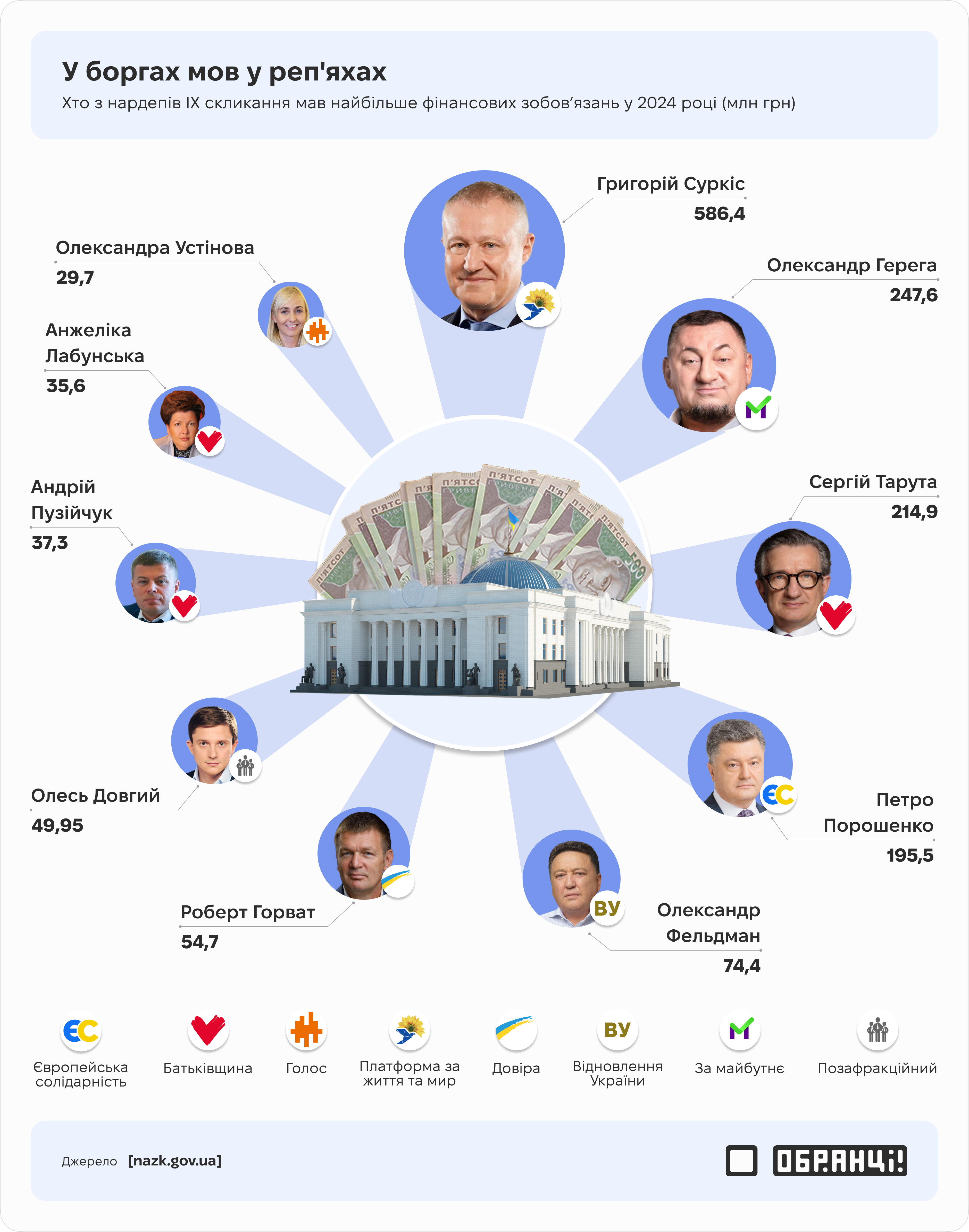 У боргах мов у реп’яхах: хто з нардепів мав найбільше фінансових зобов’язань у 2024 році У боргах мов у реп’яхах: хто з нардепів мав найбільше фінансових зобов’язань у 2024 році