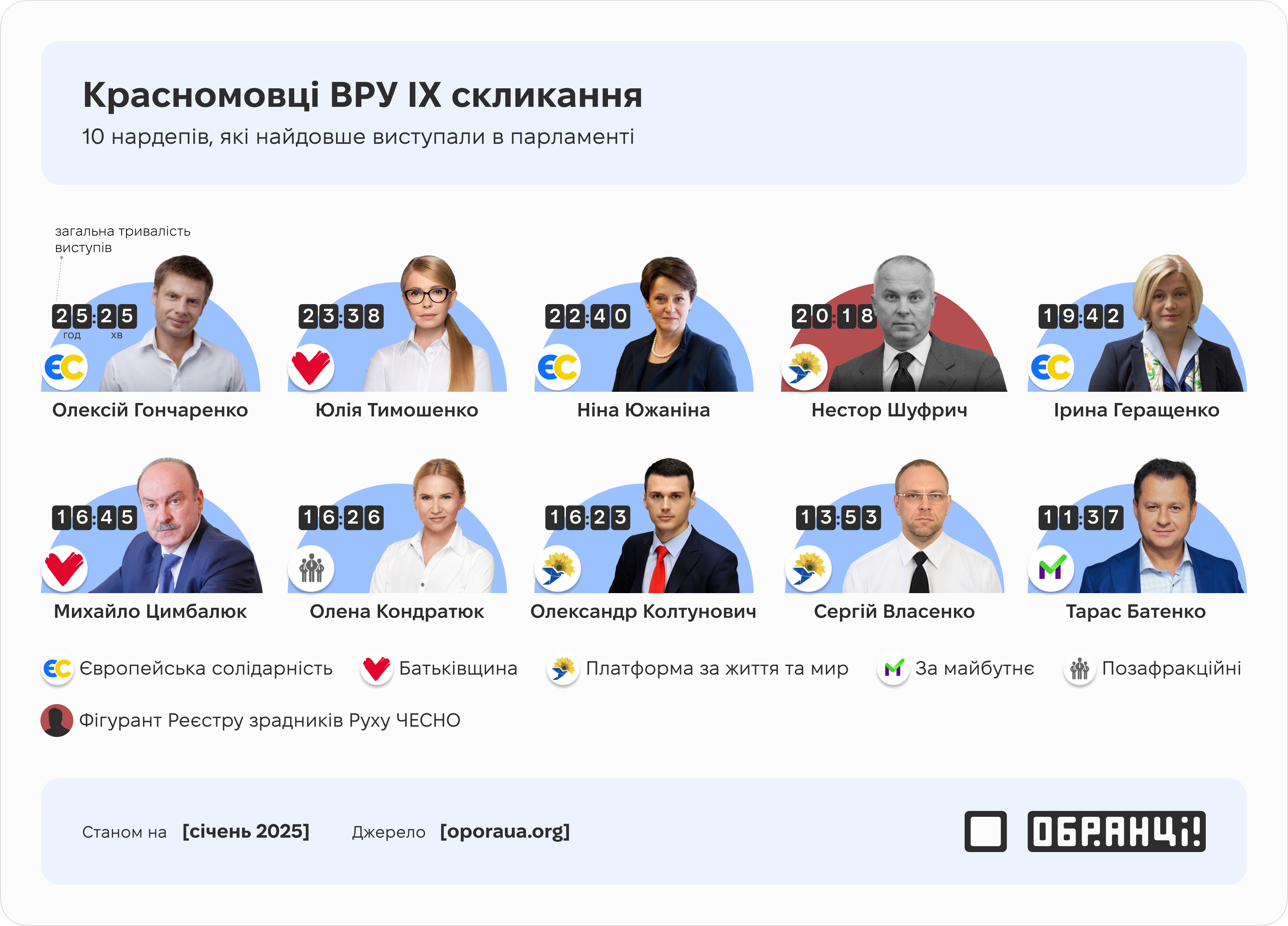 Красномовці ВРУ IX скликання