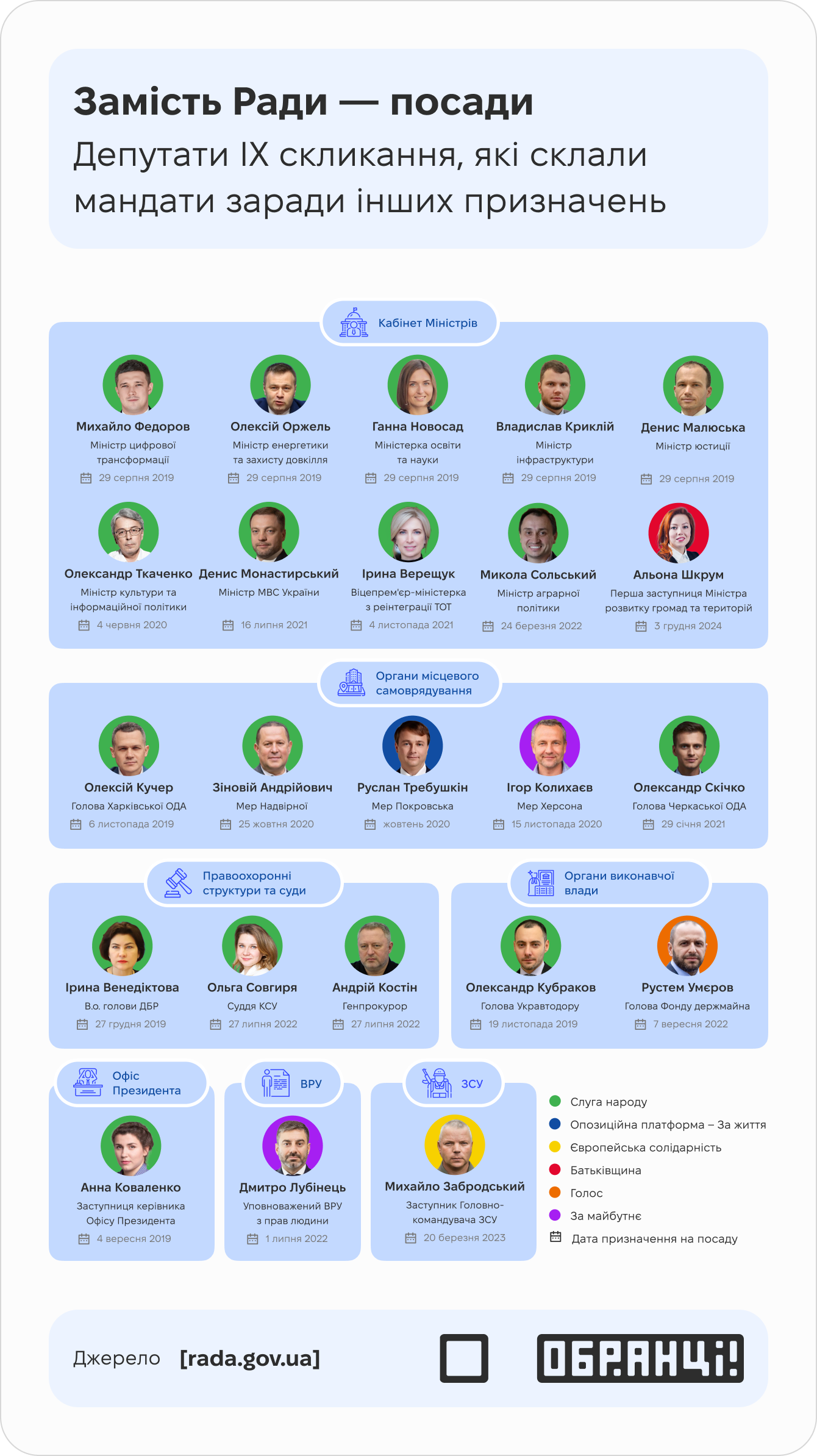 Замість Ради — посади: депутати 9 скликання, які склали мандат заради інших призначень