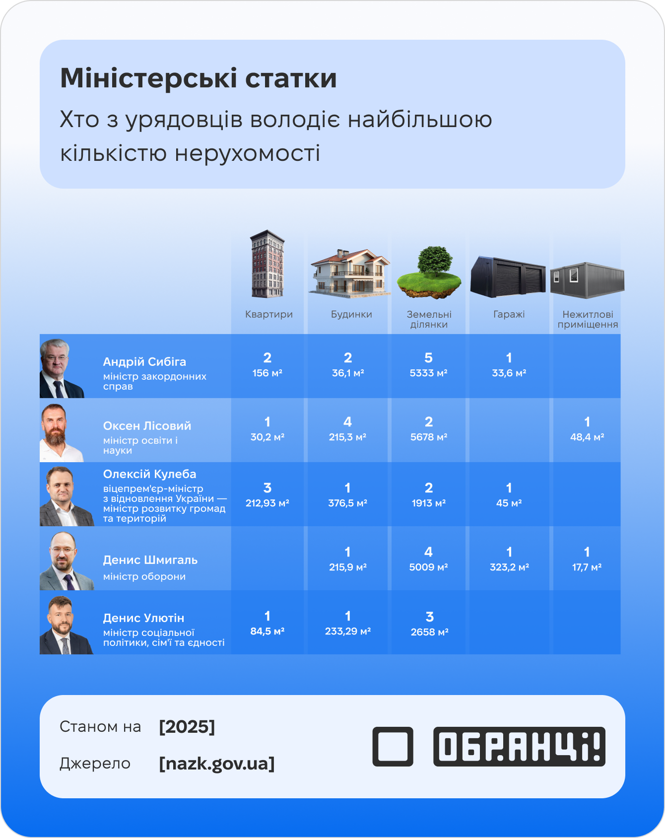 Міністерські статки: що показали декларації Міністерські статки: що показали декларації