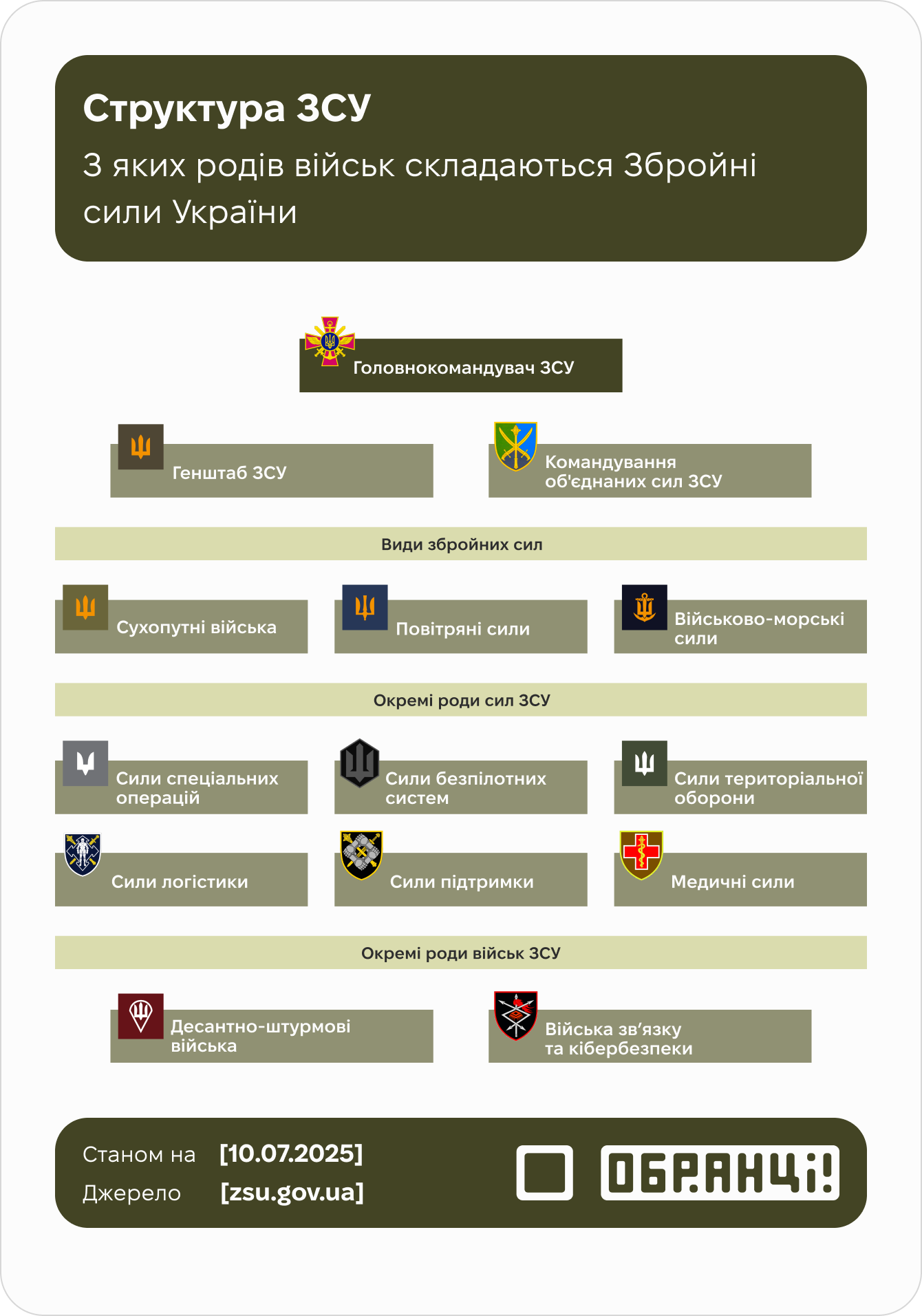 Структура ЗСУ