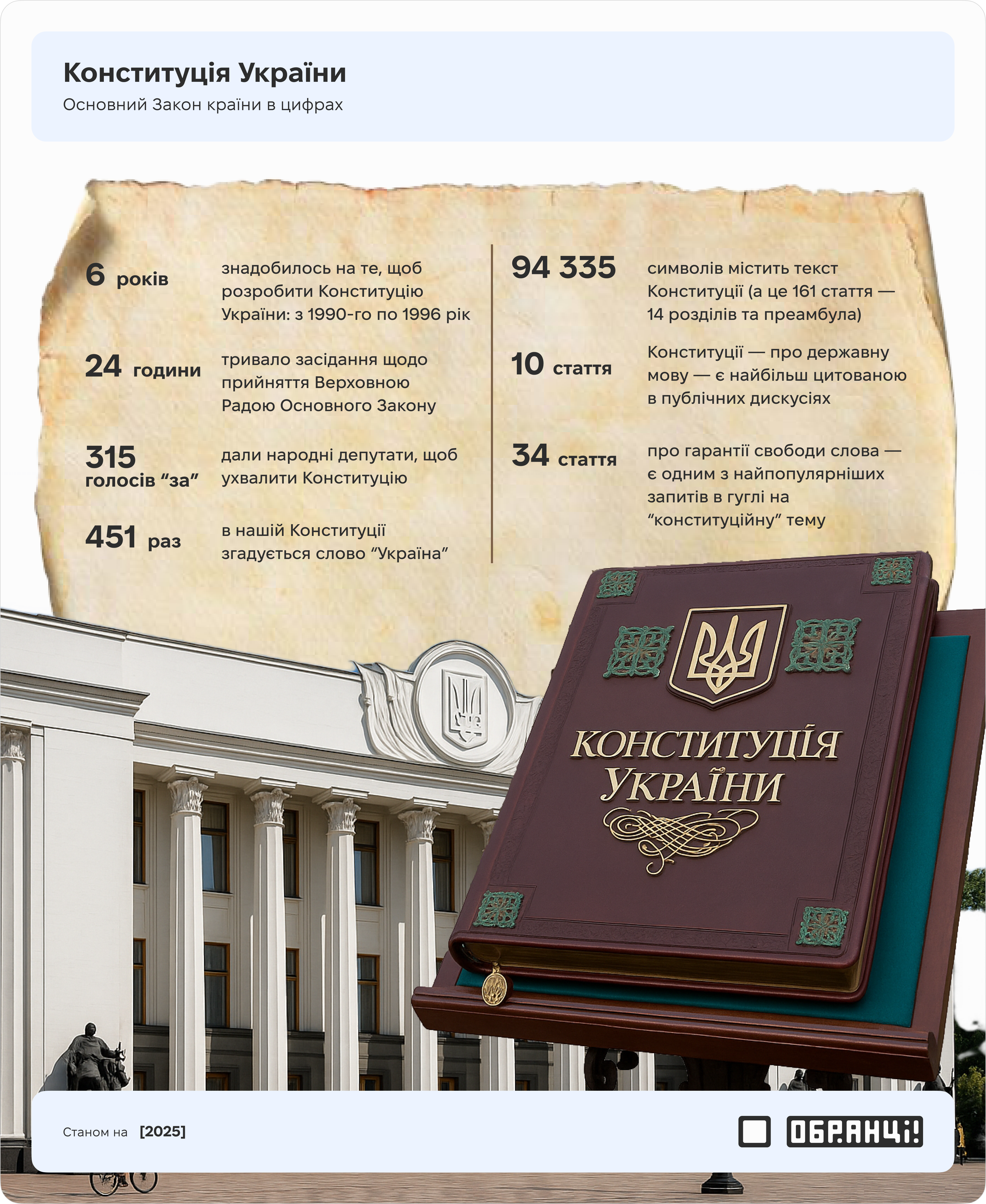 Конституція України: 29 років на варті демократії