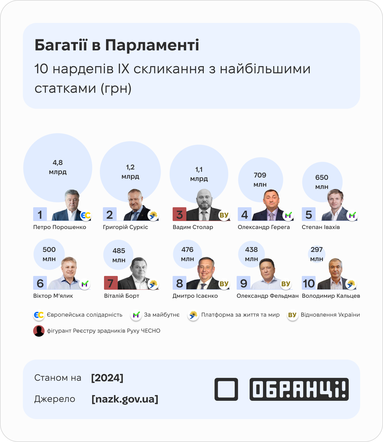 ТОП найбагатших нардепів