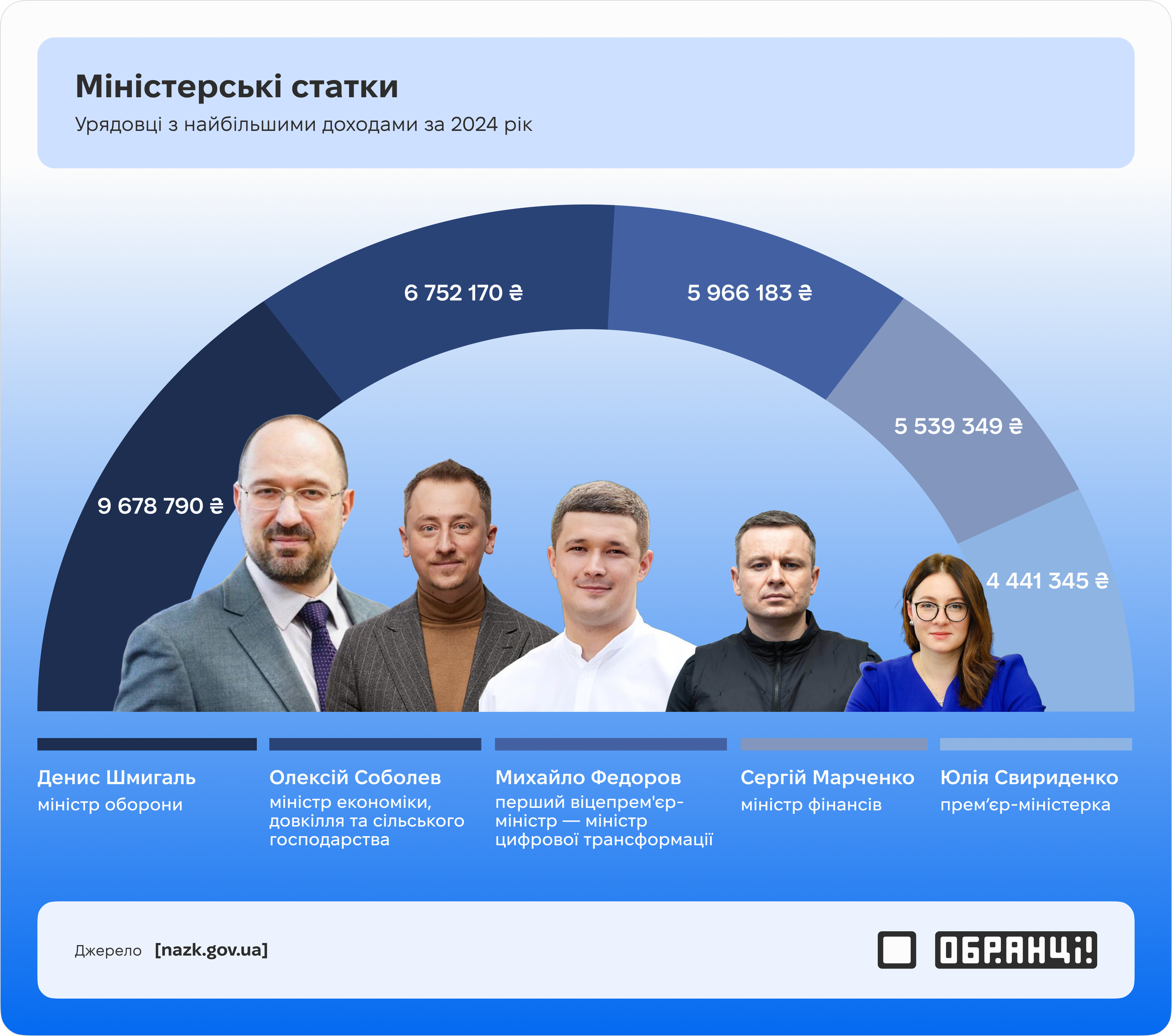 Міністерські статки: що показали декларації Міністерські статки: що показали декларації