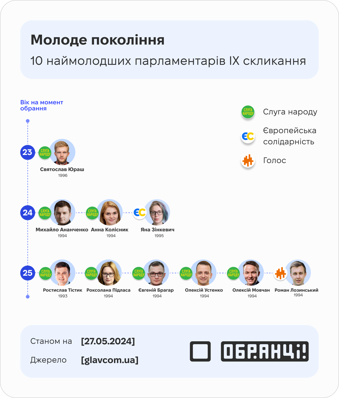 Наймолодші нардепи