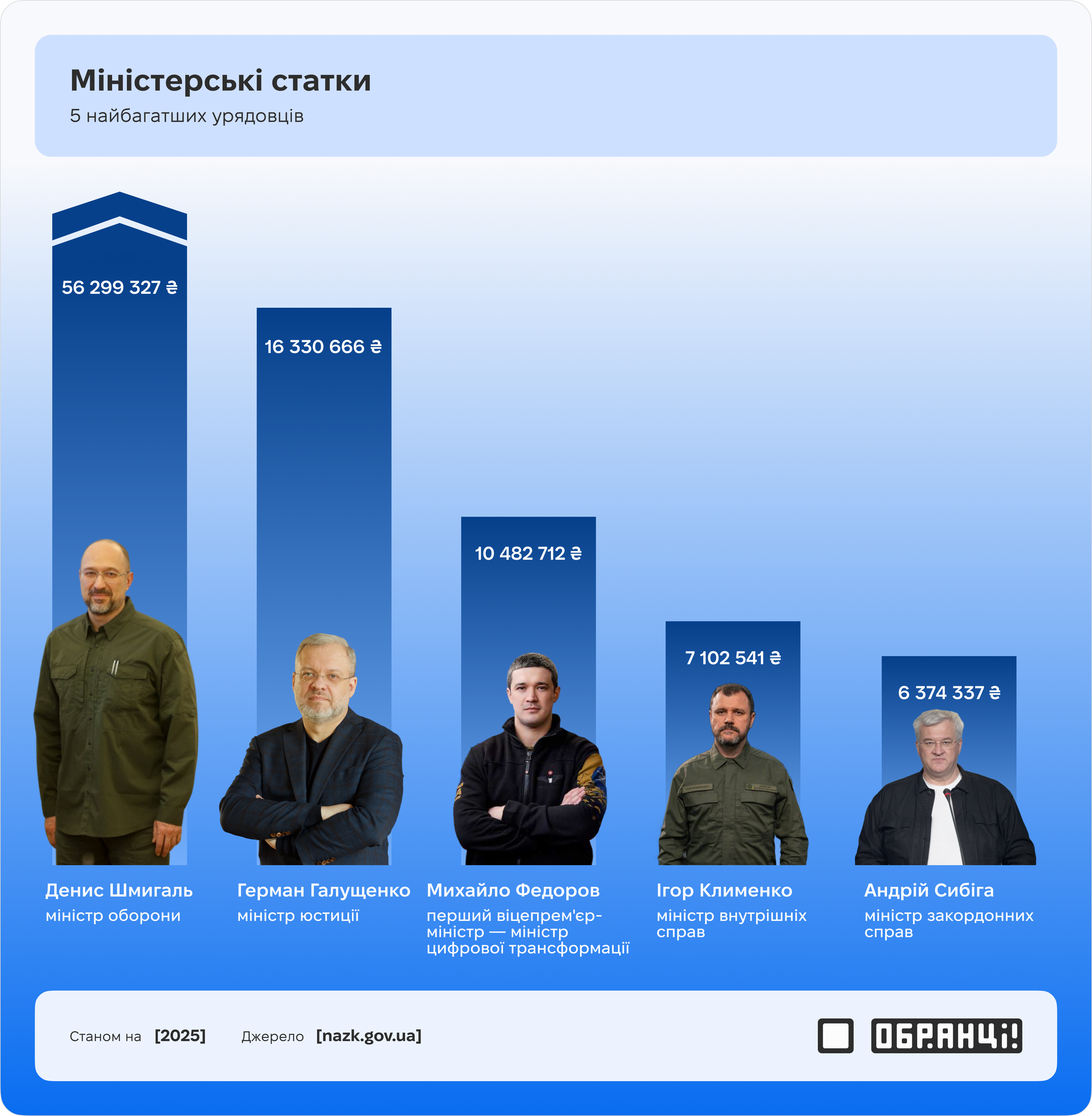 Міністерські статки: що показали декларації Міністерські статки: що показали декларації