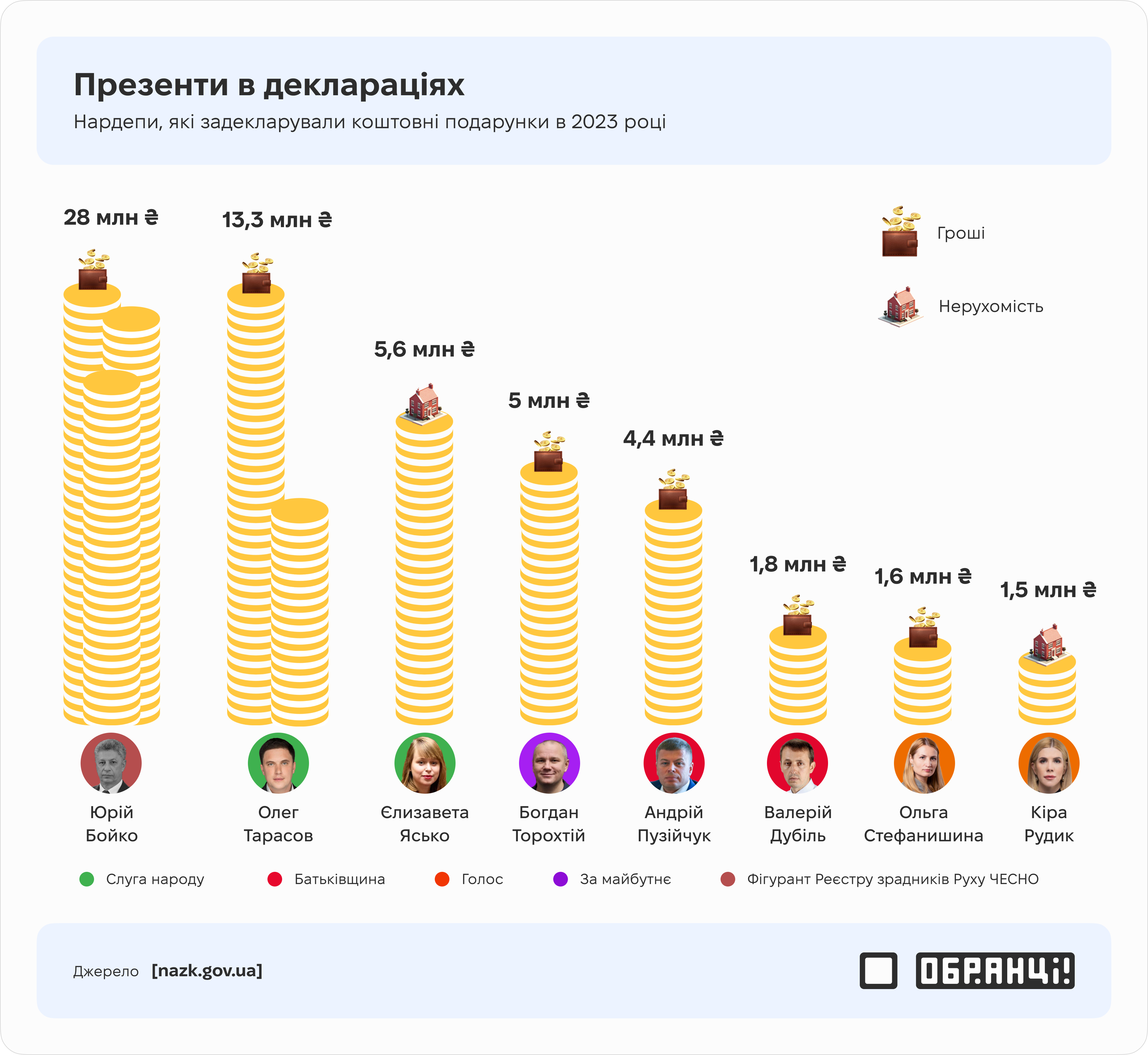 Презенти в деклараціях