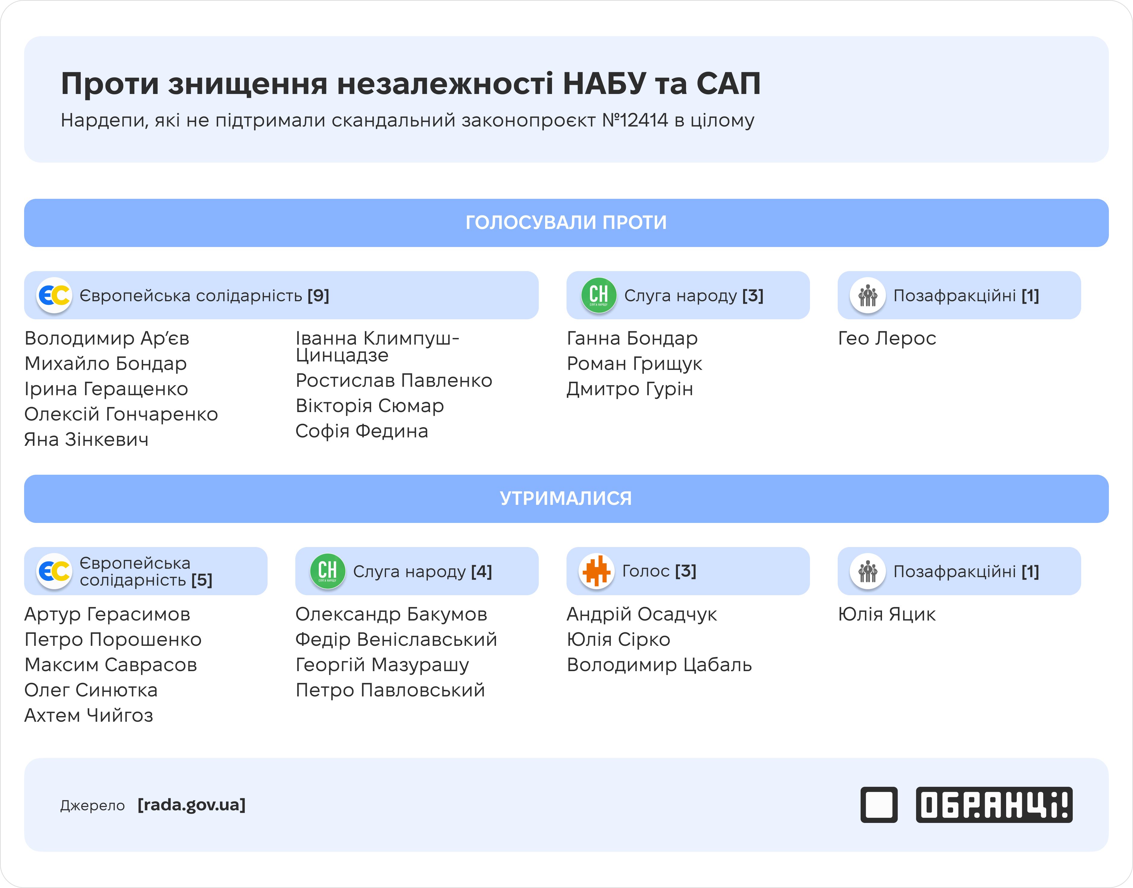 Знищення незалежності НАБУ та САП: нардепи, які підтримали законопроєкт № 12414 в цілому