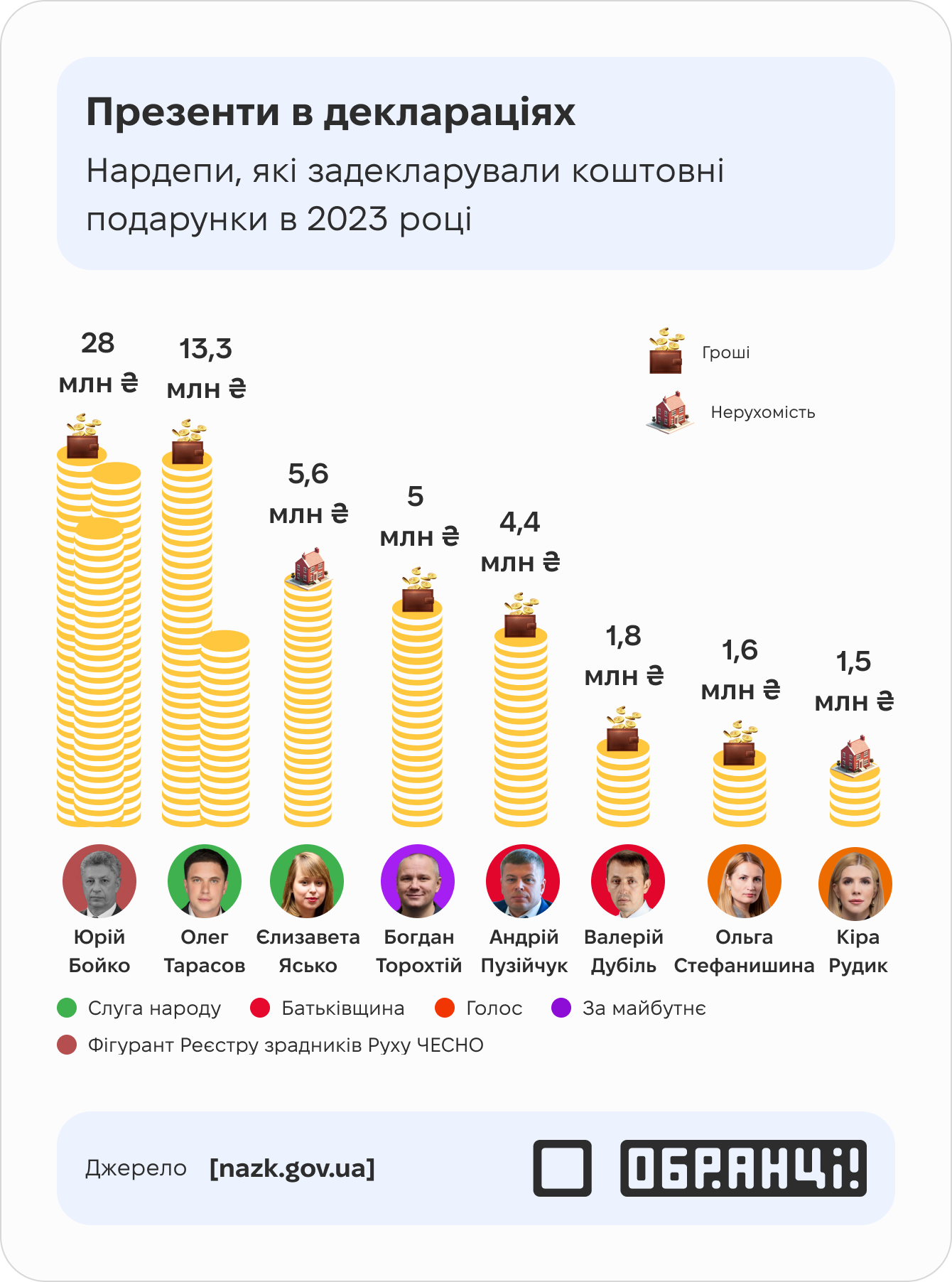 Презенти в деклараціях