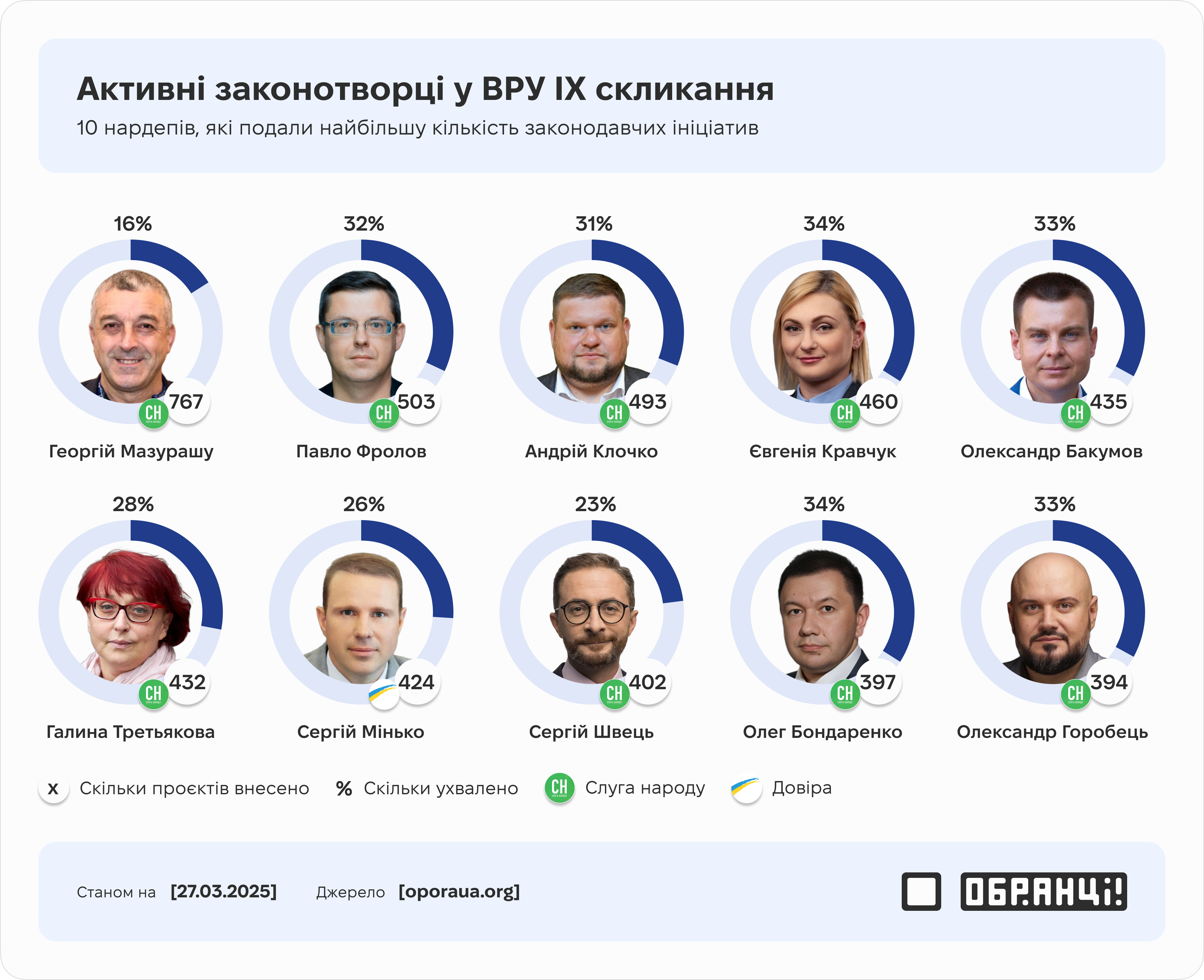 Активні законотворці у ВРУ IX скликання