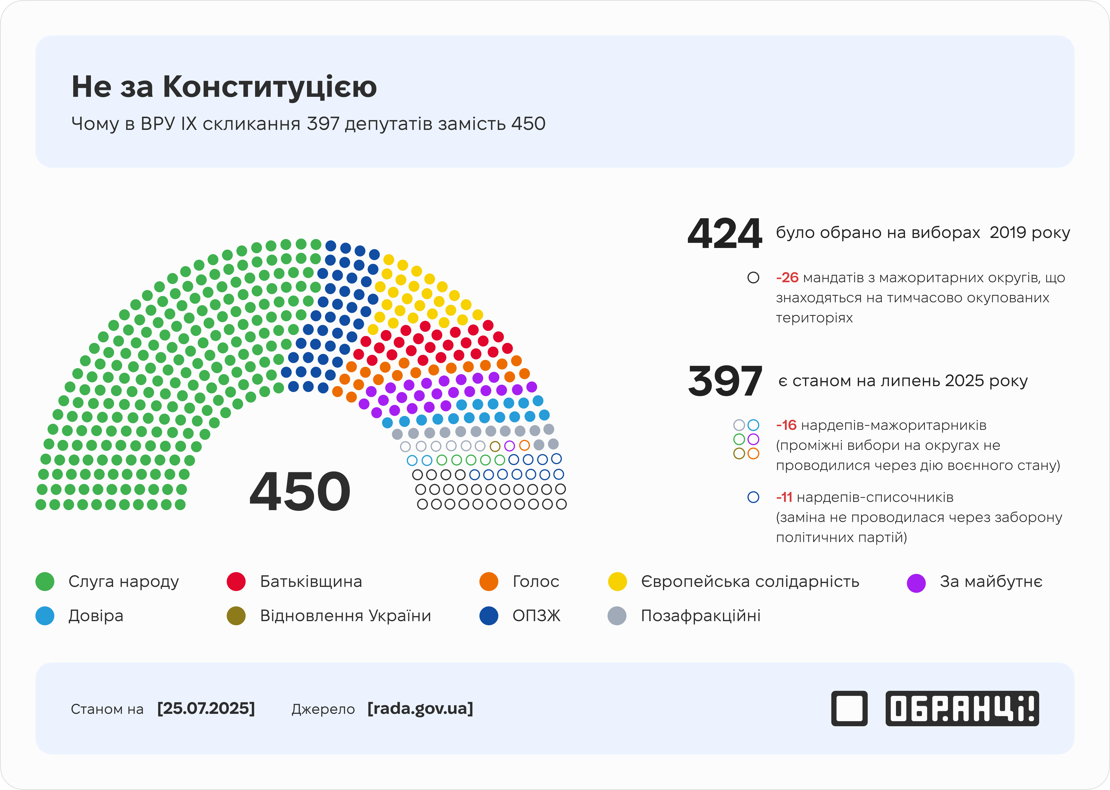 Не за Конституцією: чому у ВРУ IX скликання 397 депутатів замість 450