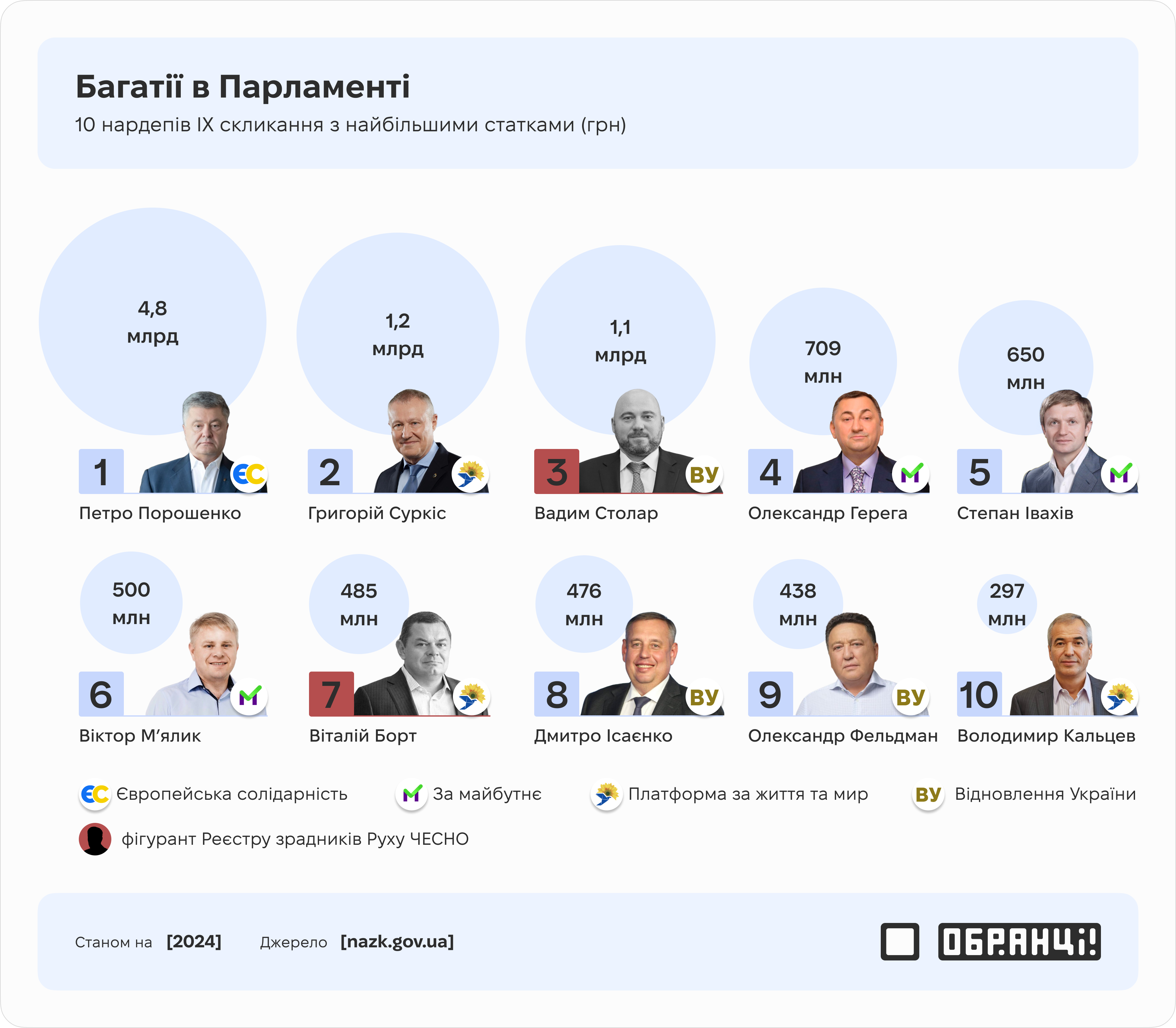 ТОП найбагатших нардепів