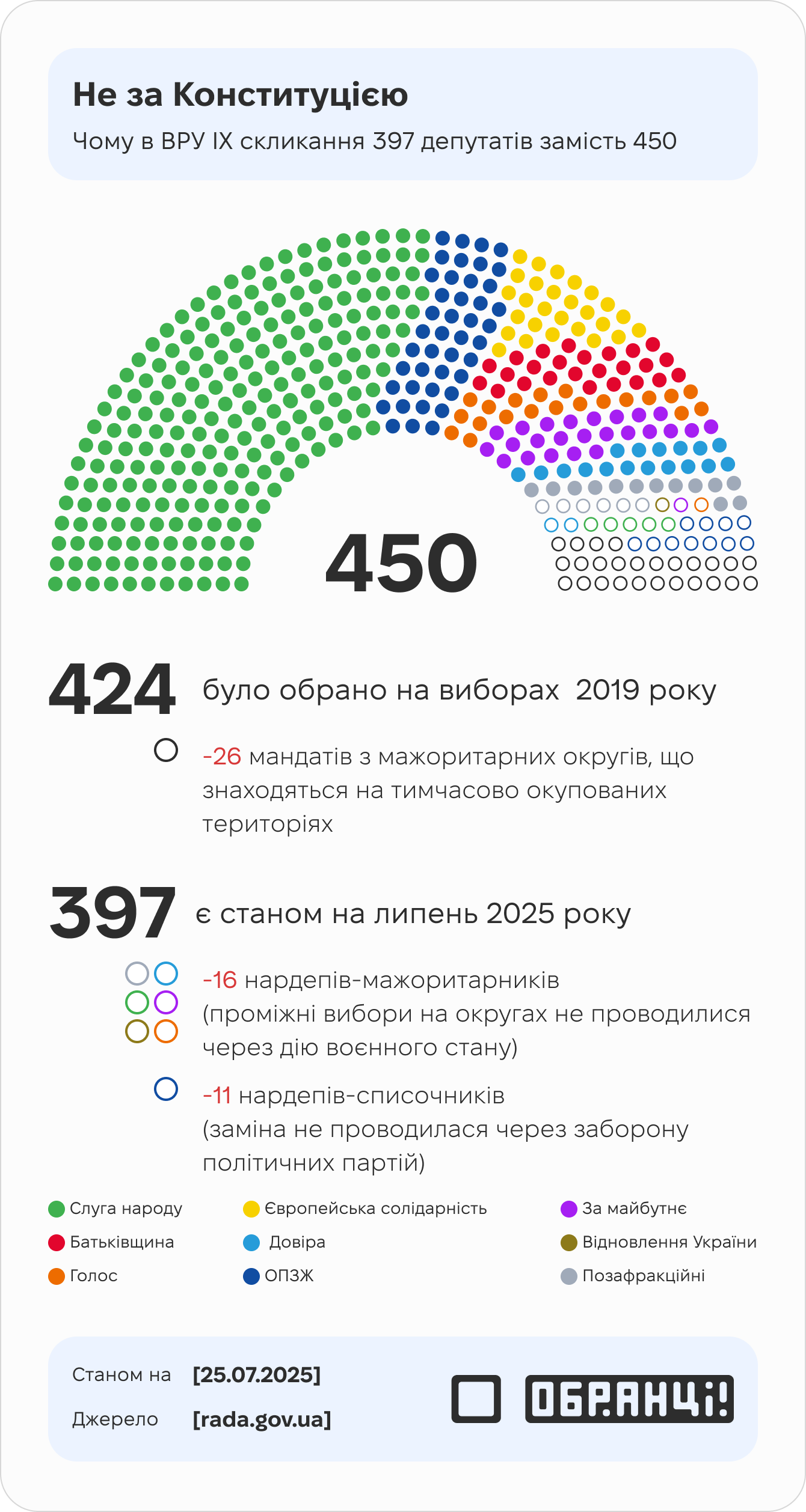 Не за Конституцією: чому у ВРУ IX скликання 397 депутатів замість 450