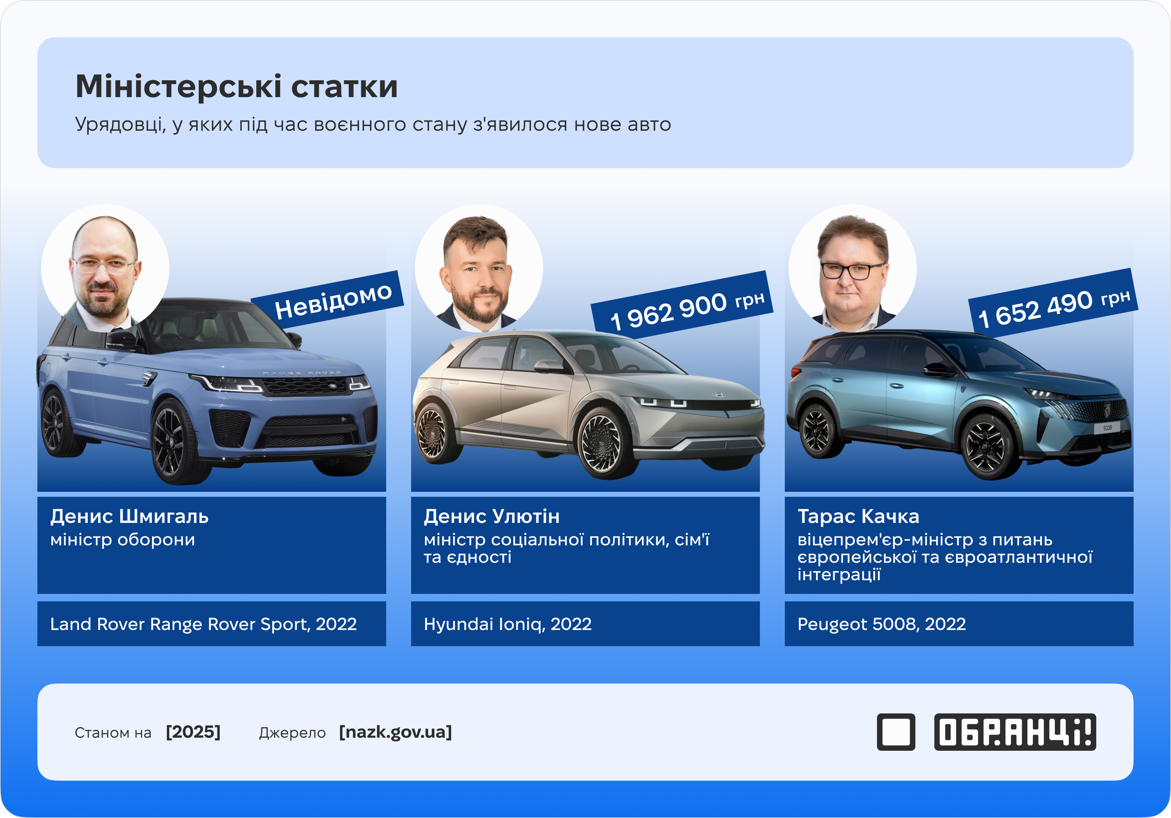 Міністерські статки: що показали декларації Міністерські статки: що показали декларації