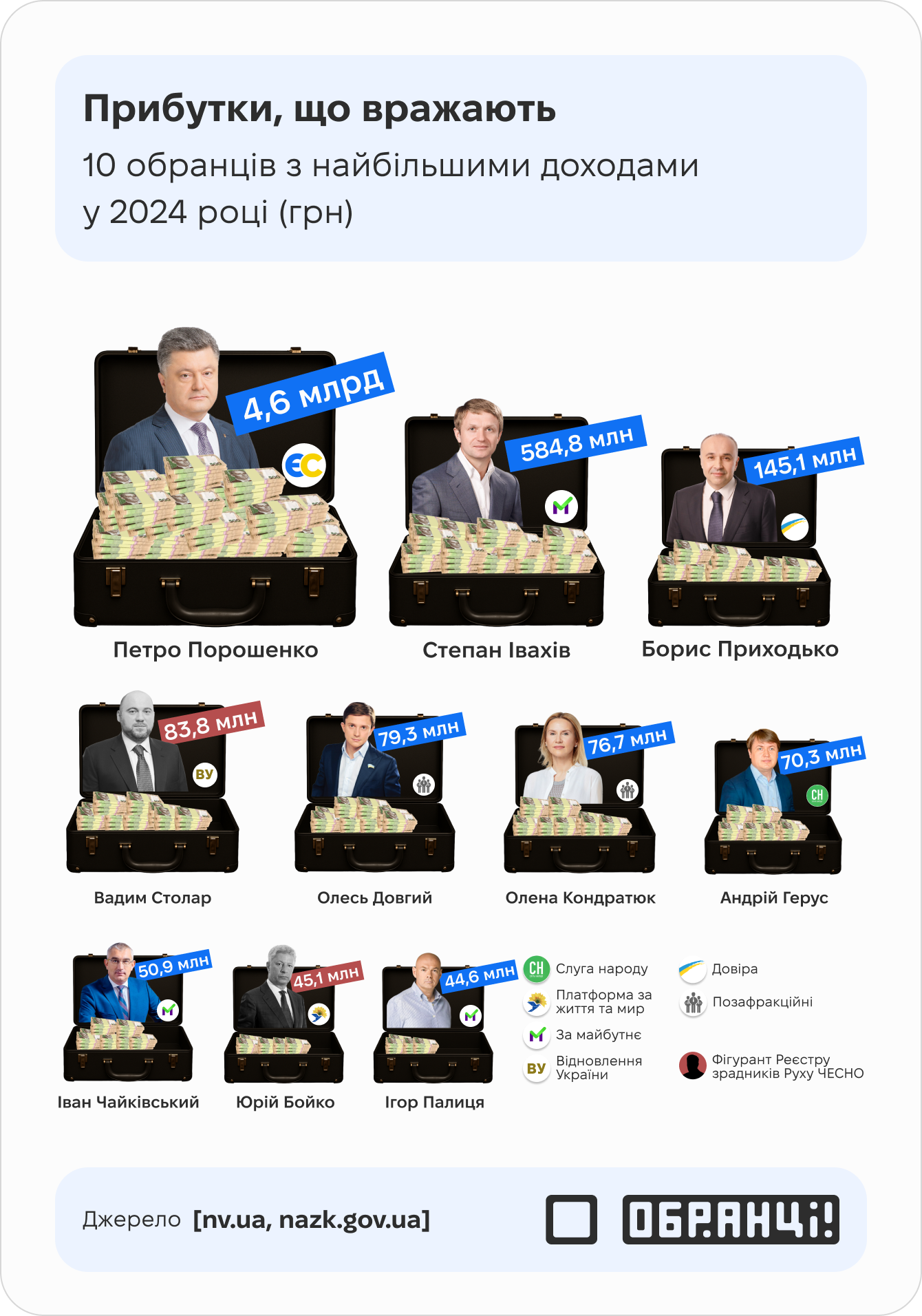 Фантастичні прибутки: 10 обранців з найбільшими доходами у 2024 році Фантастичні прибутки: 10 обранців з найбільшими доходами у 2024 році