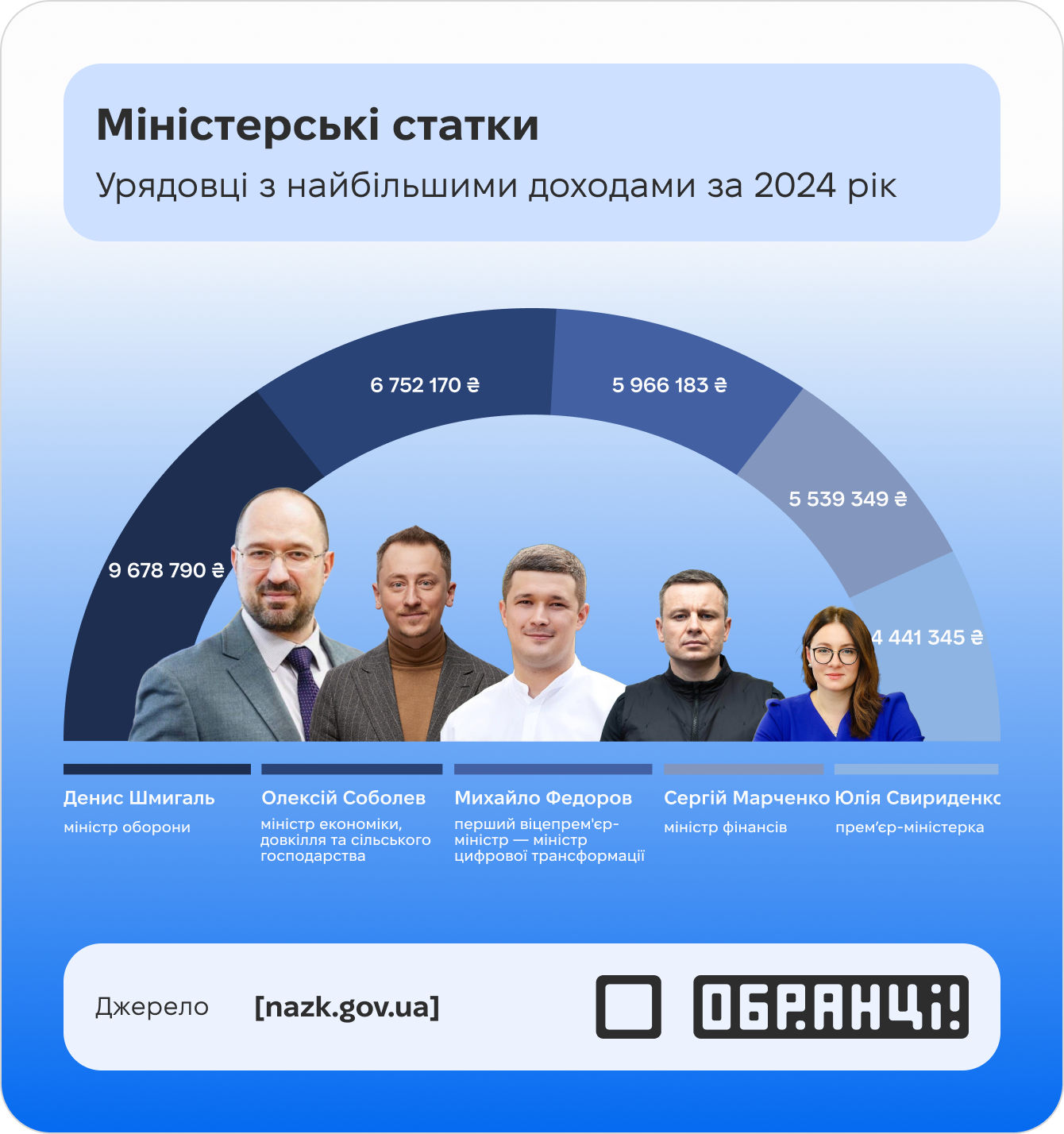 Міністерські статки: що показали декларації Міністерські статки: що показали декларації