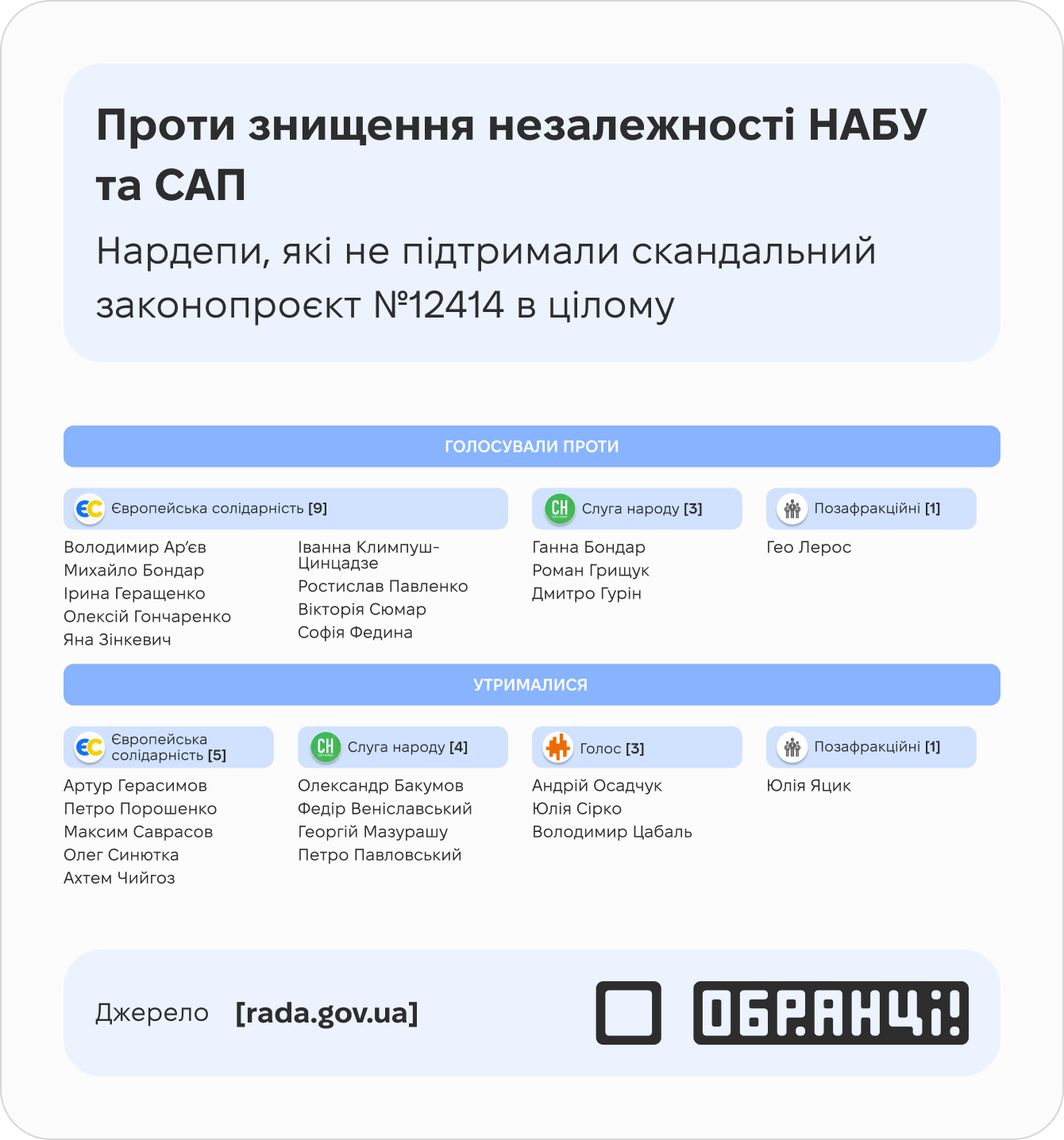 Знищення незалежності НАБУ та САП: нардепи, які підтримали законопроєкт № 12414 в цілому
