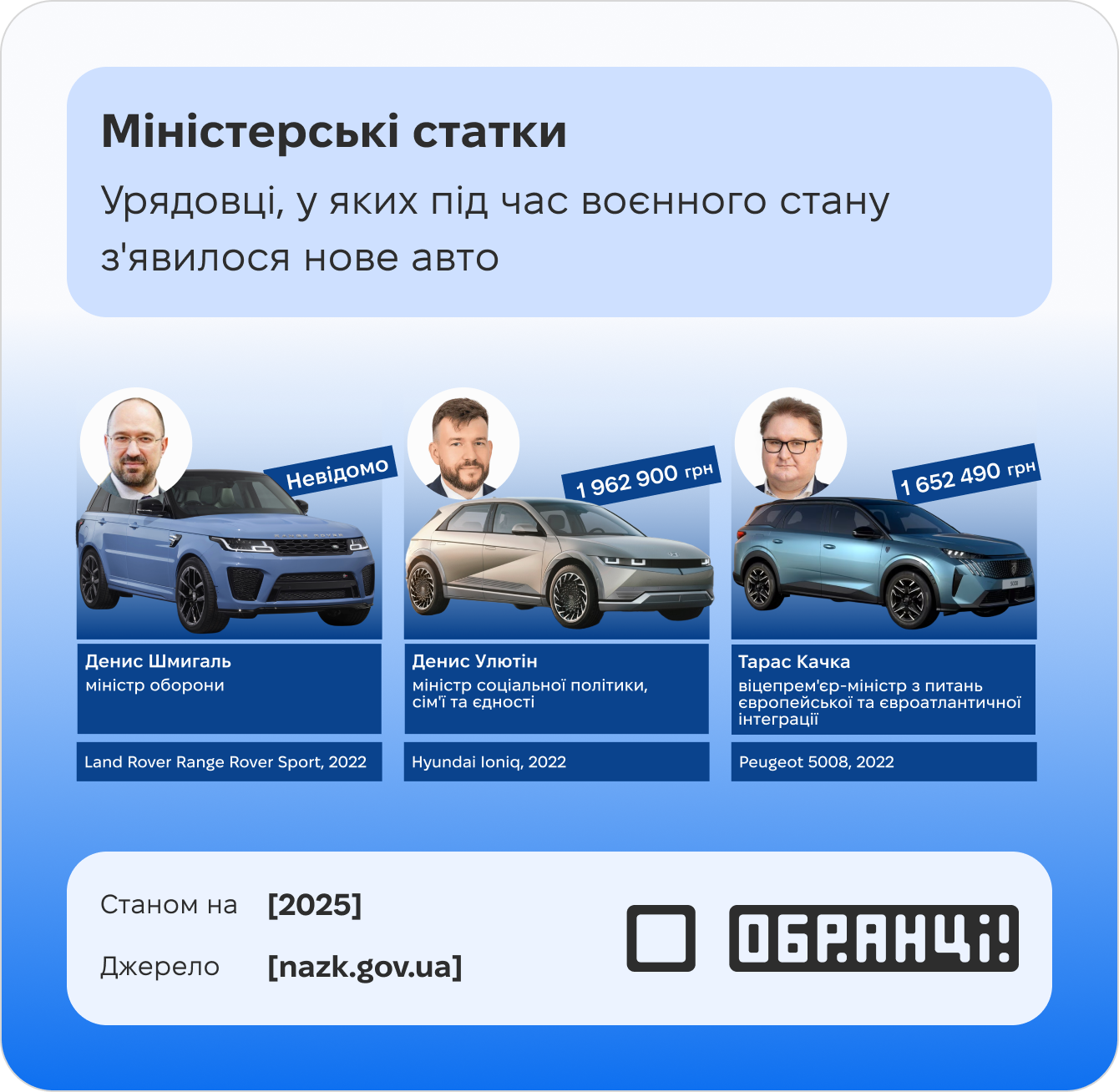 Міністерські статки: що показали декларації Міністерські статки: що показали декларації