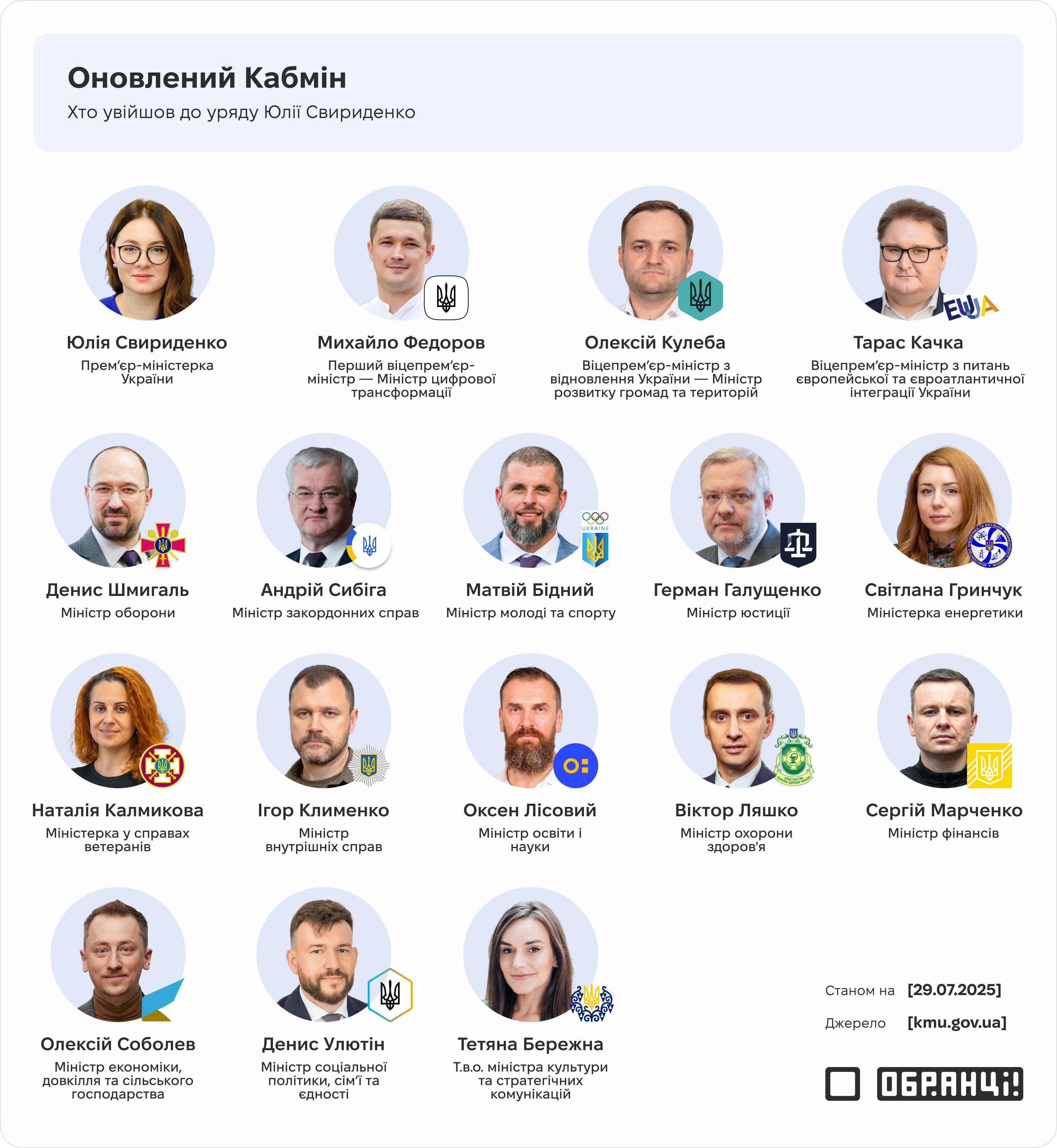 Оновлений Кабмін: хто увійшов до уряду Юлії Свириденко Оновлений Кабмін: хто увійшов до уряду Юлії Свириденко