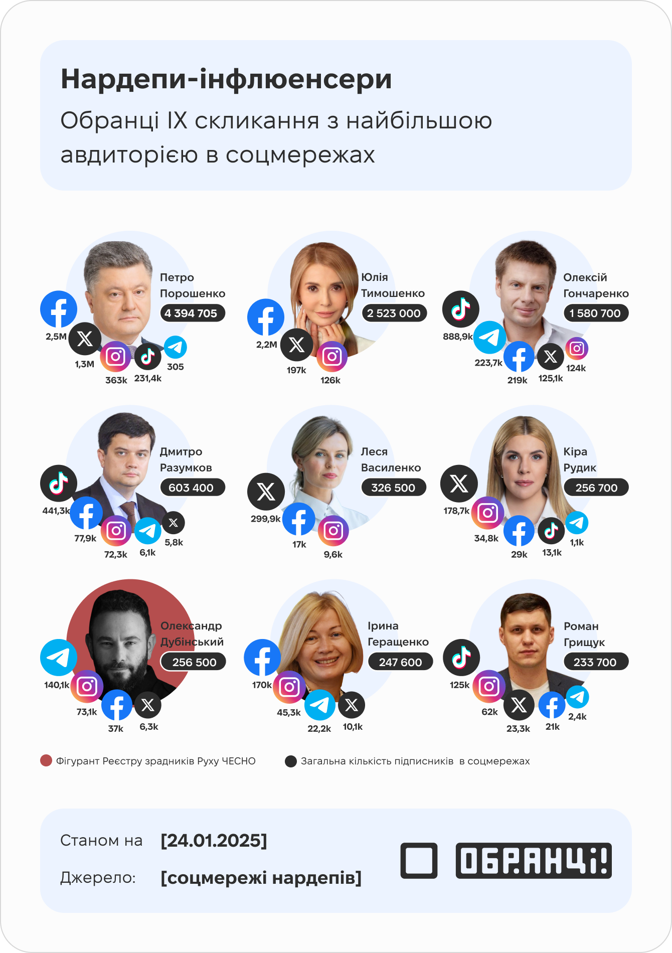 10 нардепів-лідерів думок